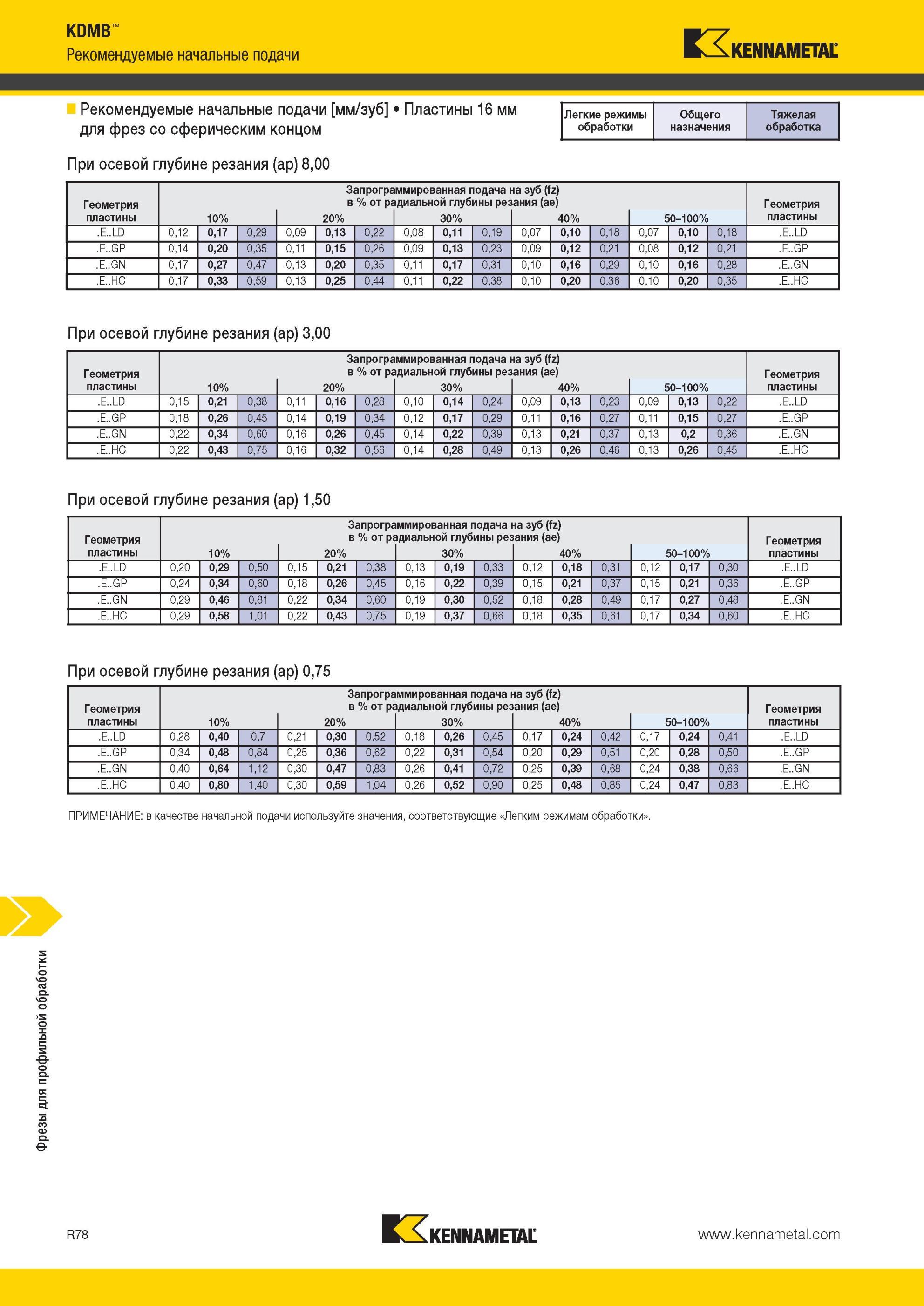 1918 Фрезы Kennametal для профильной обработки KDMB Рекомендуемые начальные подачи Рекомендуемые начальные подачи мм/зуб Пластины 16 мм для фрез со сфериче Мастер-каталог KENNAMETAL 2013 Металлорежущий инструмент Точение Обработка отверстий Фрезерование Стр. R78