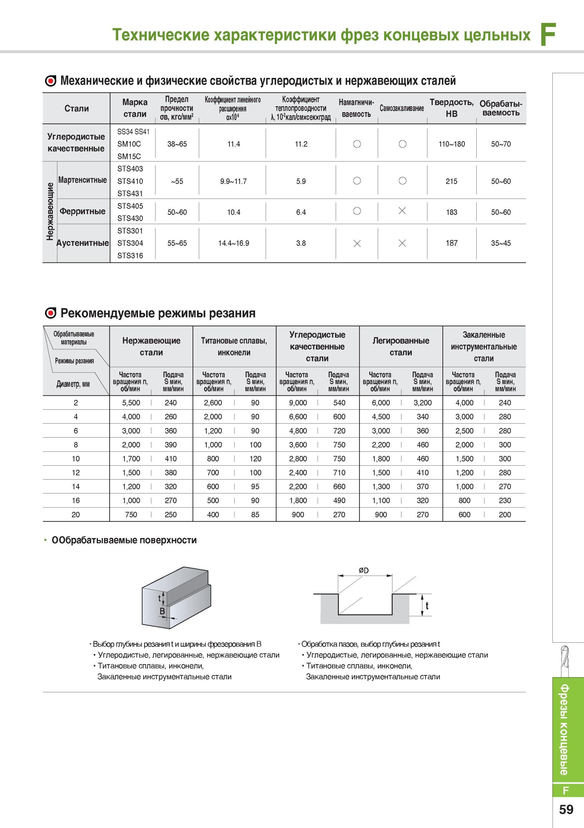 693 Фрезерный металлорежущий инструмент Korloy Технические характеристики фрез концевых цельных Рекомендуемые режимы резания Обрабатываемые материалы Каталог KORLOY 2014 Металлорежущий инструмент Точение Фрезерование Сверление Инструментальная оснастка Стр. F59