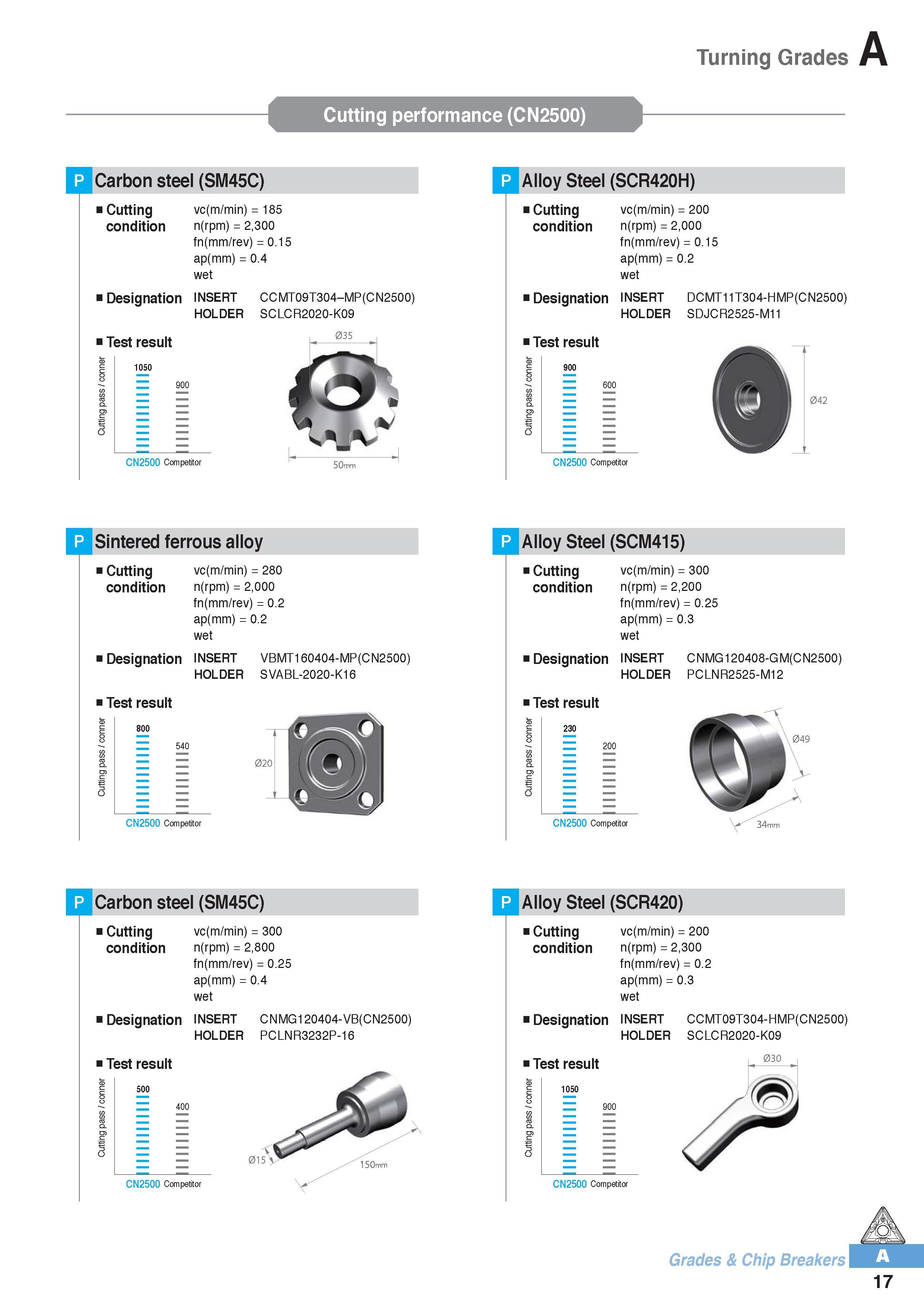 28 Turning Grades Cutting performance (CN2500) Carbon steel (SM45C) Cutting condition vc(m/min) = 185 n(rpm) = 2,300 fn(mm/rev) = 0 15 ap(mm) = 0 4 wet i Desi Каталог KORLOY 2016 Металлорежущий инструмент для точения фрезерования сверления и инструментальная станочная оснастка для металлообрабатывающих станков Стр. A17