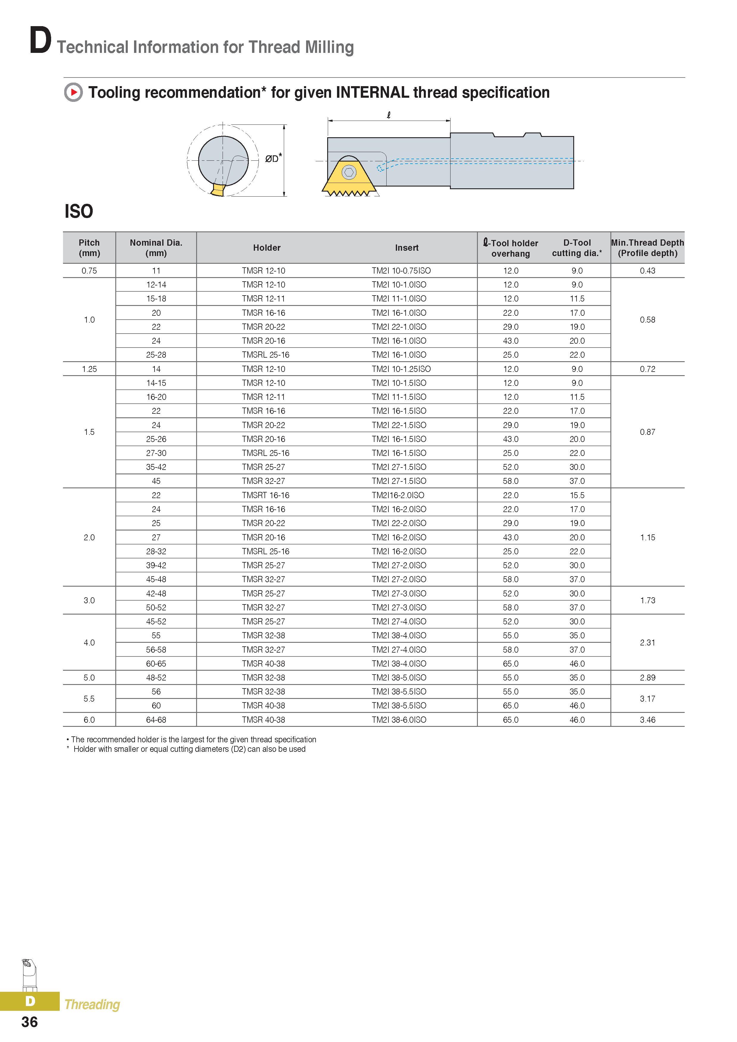 361 D Technical Information for Thread Milling Tooling recommendation for given INTERNAL thread specification ISO Pitch Nominal Dia Holder Insert fi-Tool holde Каталог KORLOY 2016 Металлорежущий инструмент для точения фрезерования сверления и инструментальная станочная оснастка для металлообрабатывающих станков Стр. D36