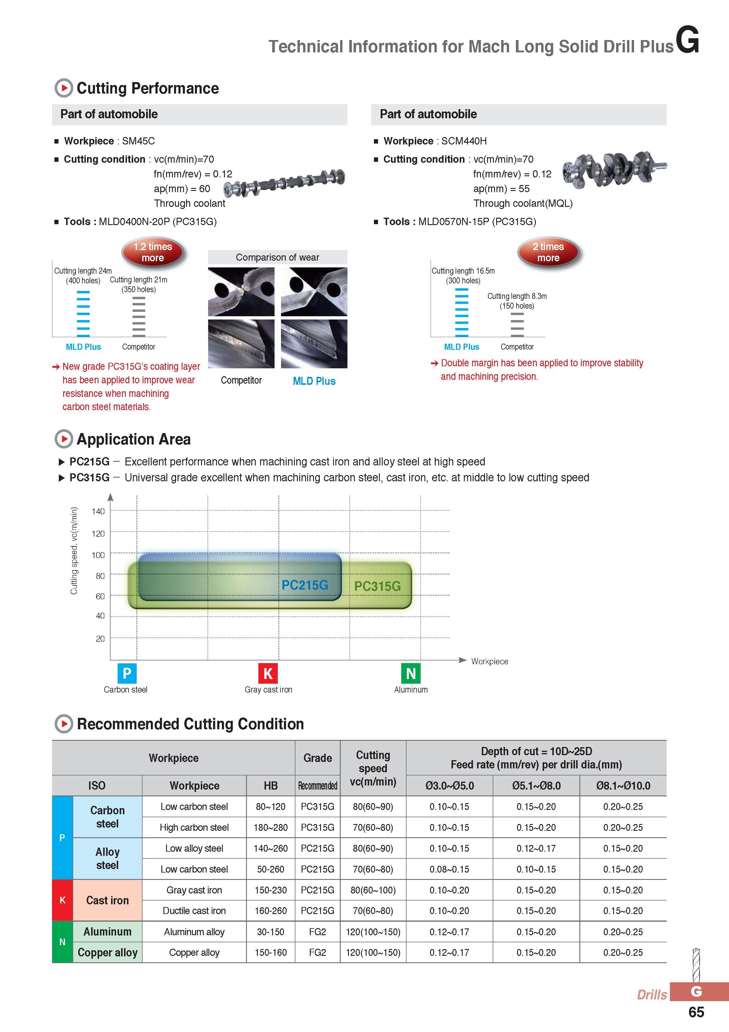 890 Technical Information for Mach Long Solid Drill Plus Cutting Performance Part of automobile Workpiece SM45C Cutting condition vc(m/min)=70 fn(mm/rev) = 0 1 Каталог KORLOY 2016 Металлорежущий инструмент для точения фрезерования сверления и инструментальная станочная оснастка для металлообрабатывающих станков Стр. G65
