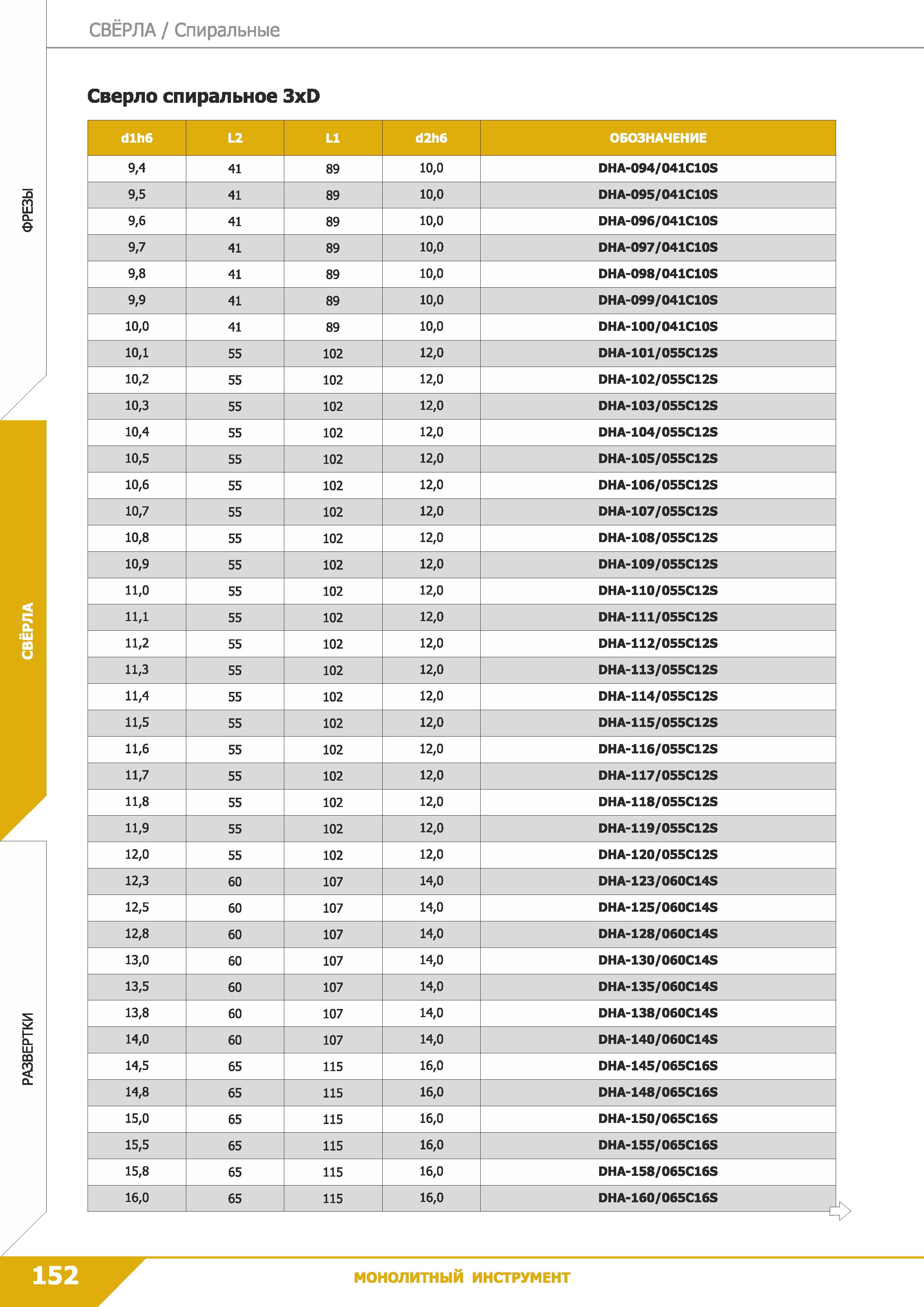 154 Свёрла Спиральные Сверло спиральное 3xD Q m CL е t LU со 5 dlh6 L2 L1 d2h6 ОБОЗНАЧЕНИЕ 9,4 41 89 10,0 DHA-094/041C10S 9,5 41 89 10,0 DHA-095/041C Каталог КЗТС 2019 Монолитный инструмент по металлу Концевые твердосплавные фрезы Сверла спиральные из твердого сплава Развертки для обработки отверстий Стр. 152