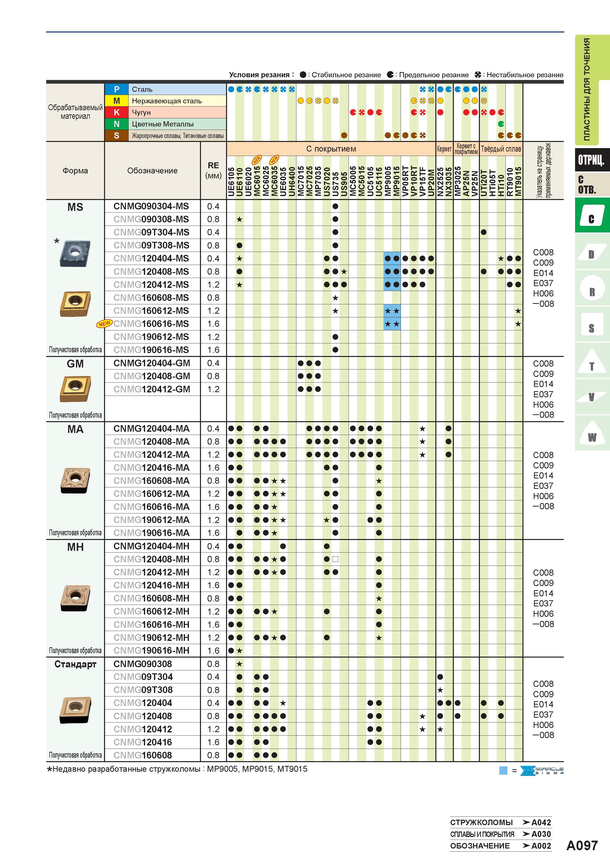 121 Сменные режущие токарные пластины Mitsubishi CNMG090304-MS 0 4 CNMG090308-MS 0 8 CNMG09T304-MS 0 4 CNMG09T308-MS 0 8 C008 C009 CNMG120404-MS 0 4 Каталог MITSUBISHI 2016 Вращающийся и токарный режущий инструмент для металлообработки Сменные твердосплавные пластины Резцы Фрезы сборные и монолитные Сверла Стр. A097