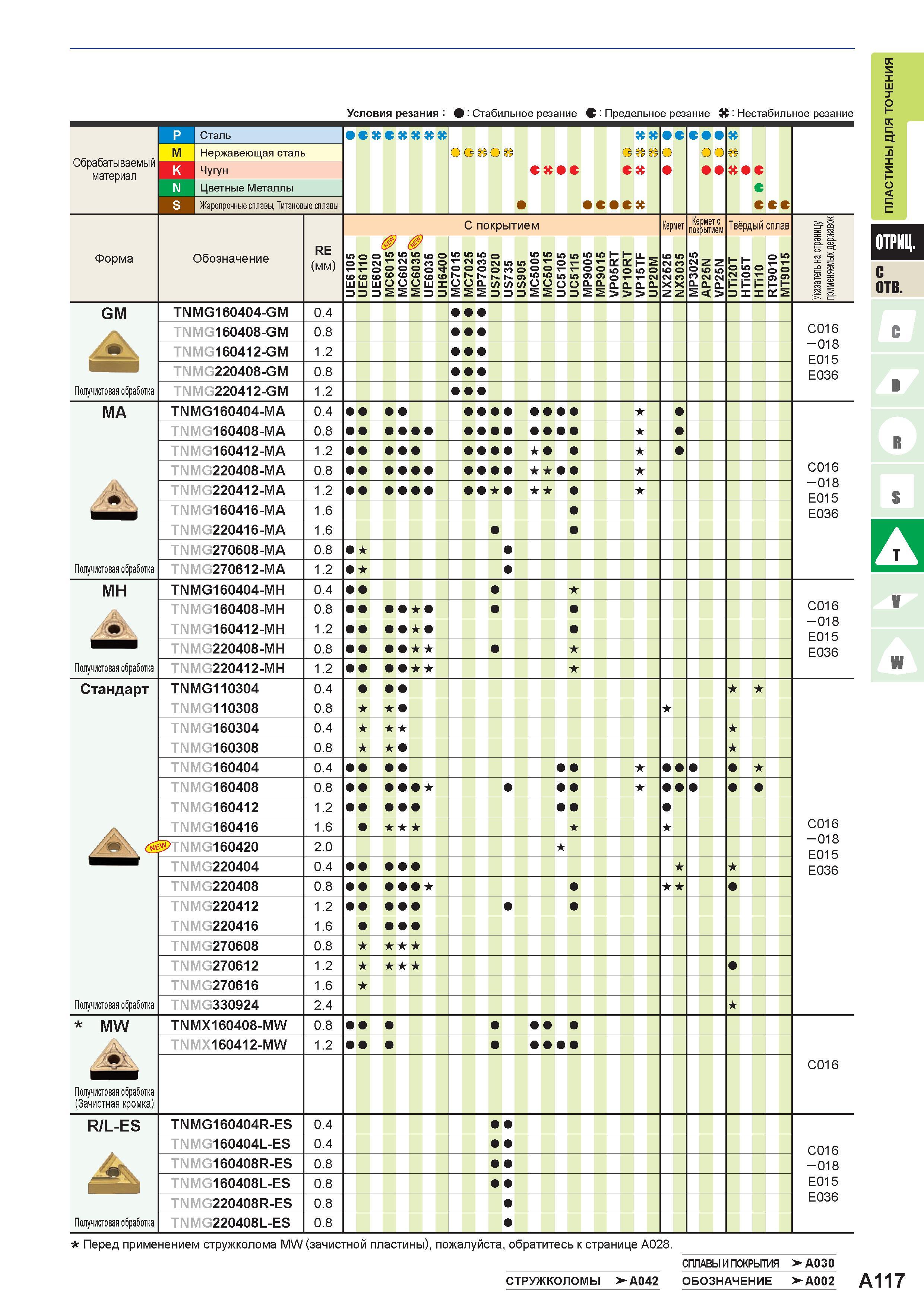 141 Токарные сменные режущие пластины Mitsubishi из твердого сплава TNMG160404-GM TNMG160408-GM TNMG160412-GM 0 4 0 8 1 2 Получистовая обработка TNMG Каталог MITSUBISHI 2016 Вращающийся и токарный режущий инструмент для металлообработки Сменные твердосплавные пластины Резцы Фрезы сборные и монолитные Сверла Стр. A117
