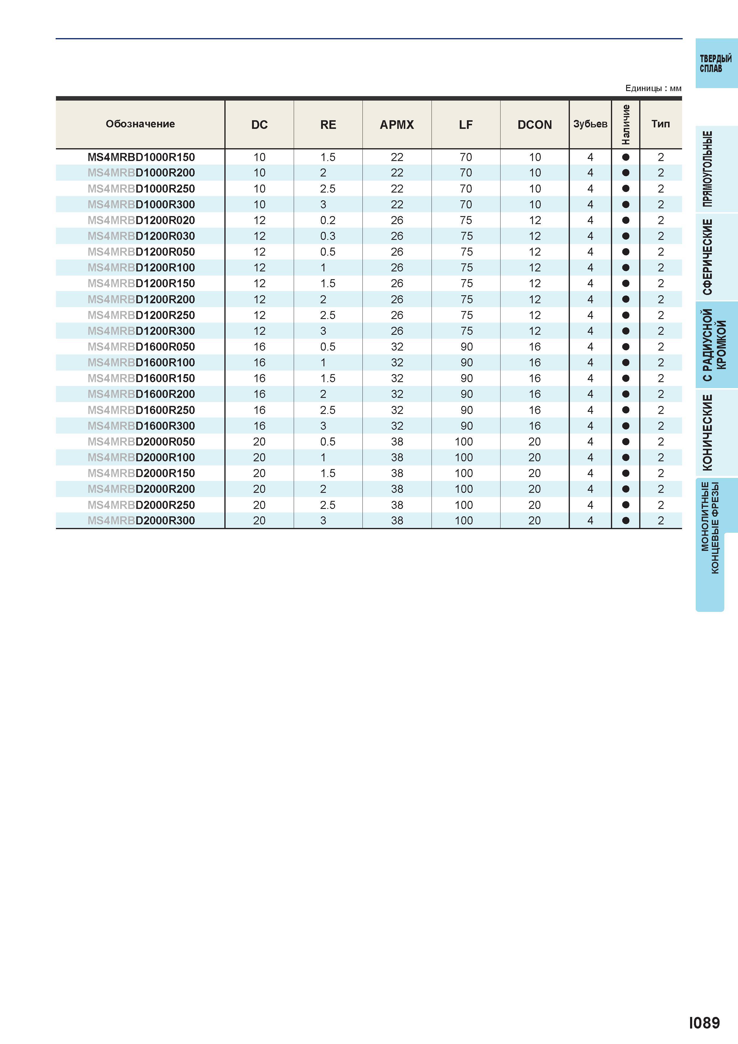 641 Твердый сплав Единицы мм р < °- £ i = о S Шл со X I- О Iе °т I О 1089 Каталог MITSUBISHI 2016 Вращающийся и токарный режущий инструмент для металлообработки Сменные твердосплавные пластины Резцы Фрезы сборные и монолитные Сверла Стр. I089