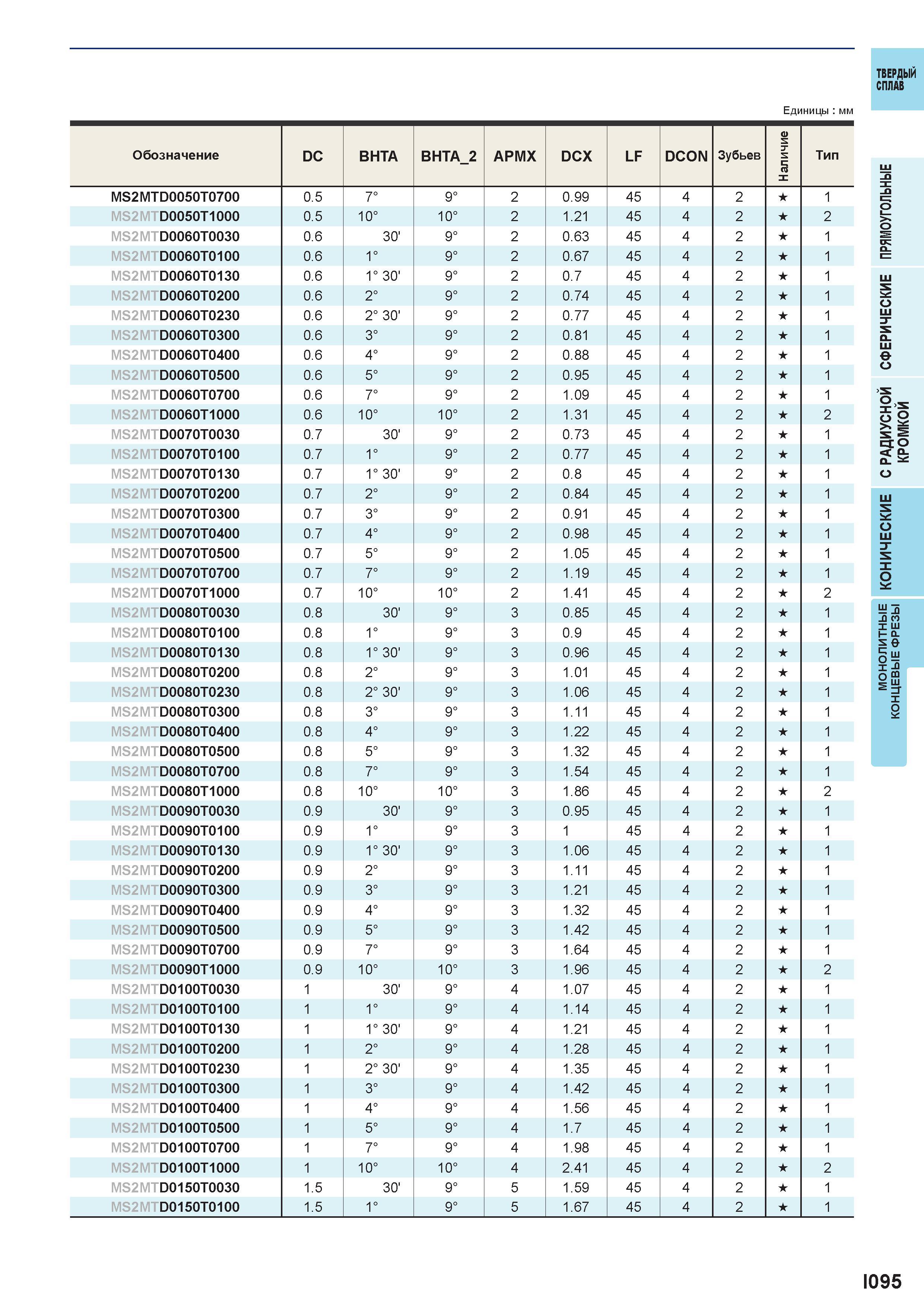 647 Твердый сплав Единицы мм i < °- £ i>= о S Шл со х I- о Iе °-й I о 1095 Каталог MITSUBISHI 2016 Вращающийся и токарный режущий инструмент для металлообработки Сменные твердосплавные пластины Резцы Фрезы сборные и монолитные Сверла Стр. I095
