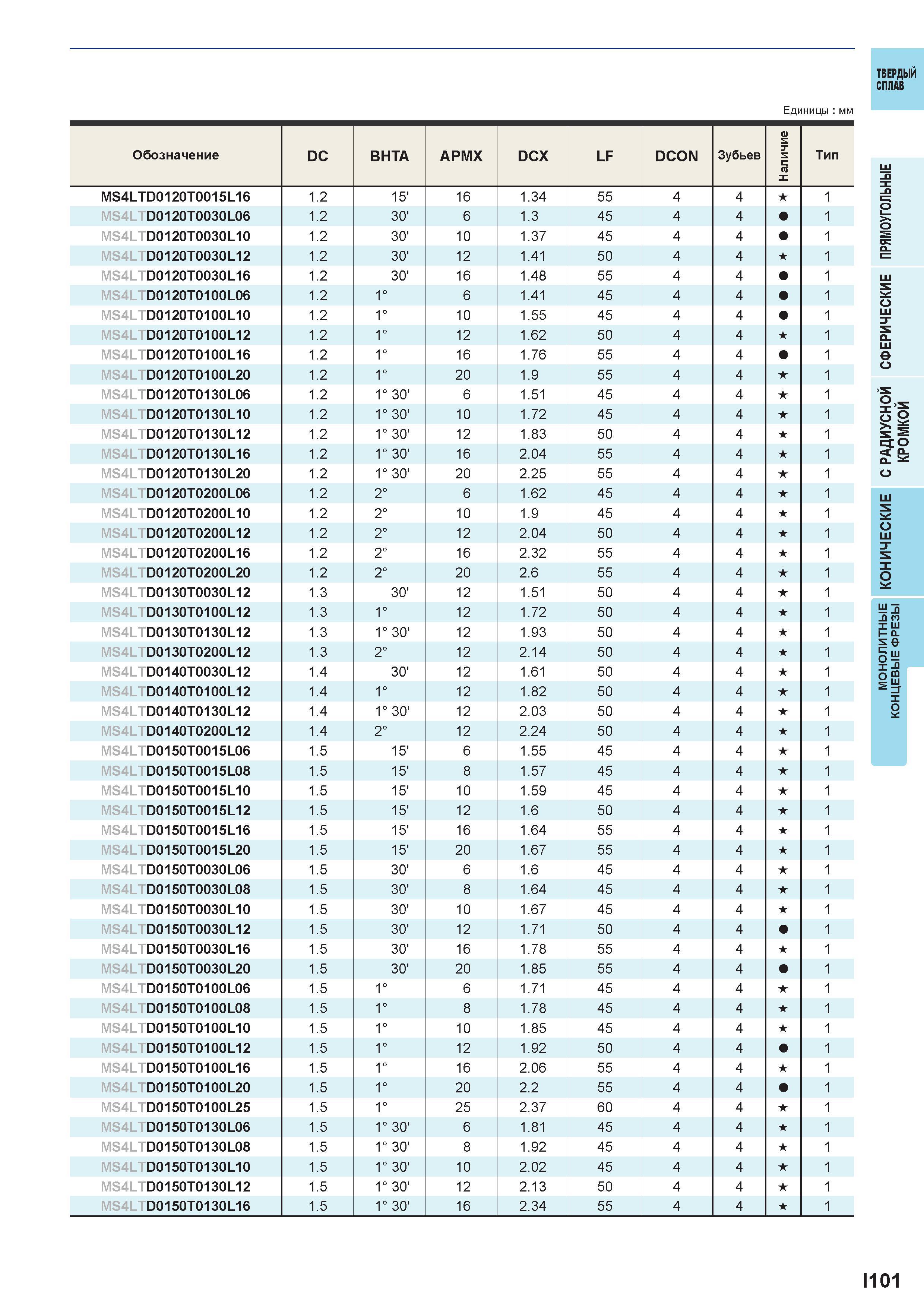 653 Твердый сплав Единицы мм i < °- £ i>= о S Ш2 со х I- о Iе о-я I о 1101 Каталог MITSUBISHI 2016 Вращающийся и токарный режущий инструмент для металлообработки Сменные твердосплавные пластины Резцы Фрезы сборные и монолитные Сверла Стр. I101