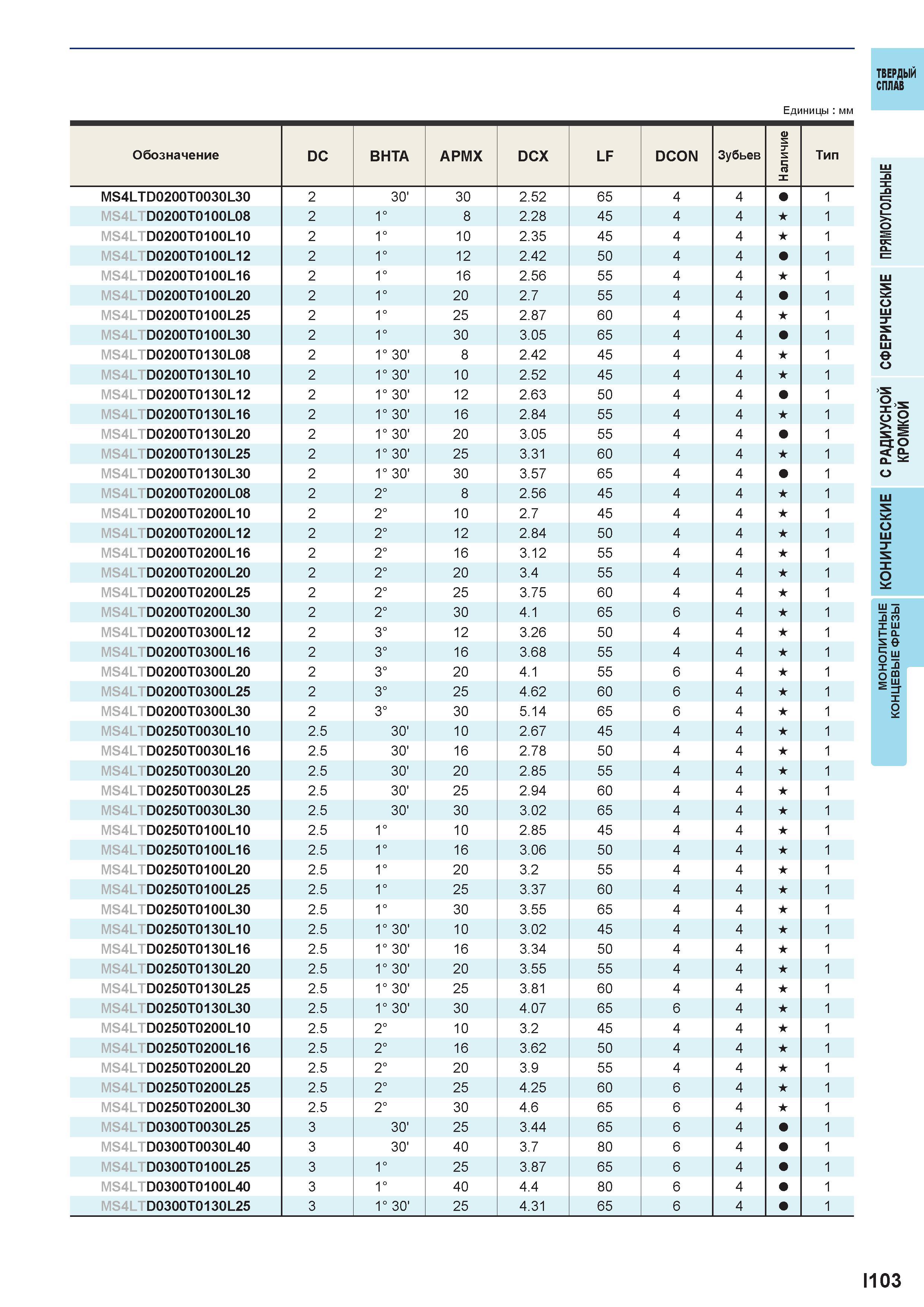 655 Твердый сплав Единицы мм i < °- £ i>= о S Шл со х I- о Iе о-я I о 1103 Каталог MITSUBISHI 2016 Вращающийся и токарный режущий инструмент для металлообработки Сменные твердосплавные пластины Резцы Фрезы сборные и монолитные Сверла Стр. I103