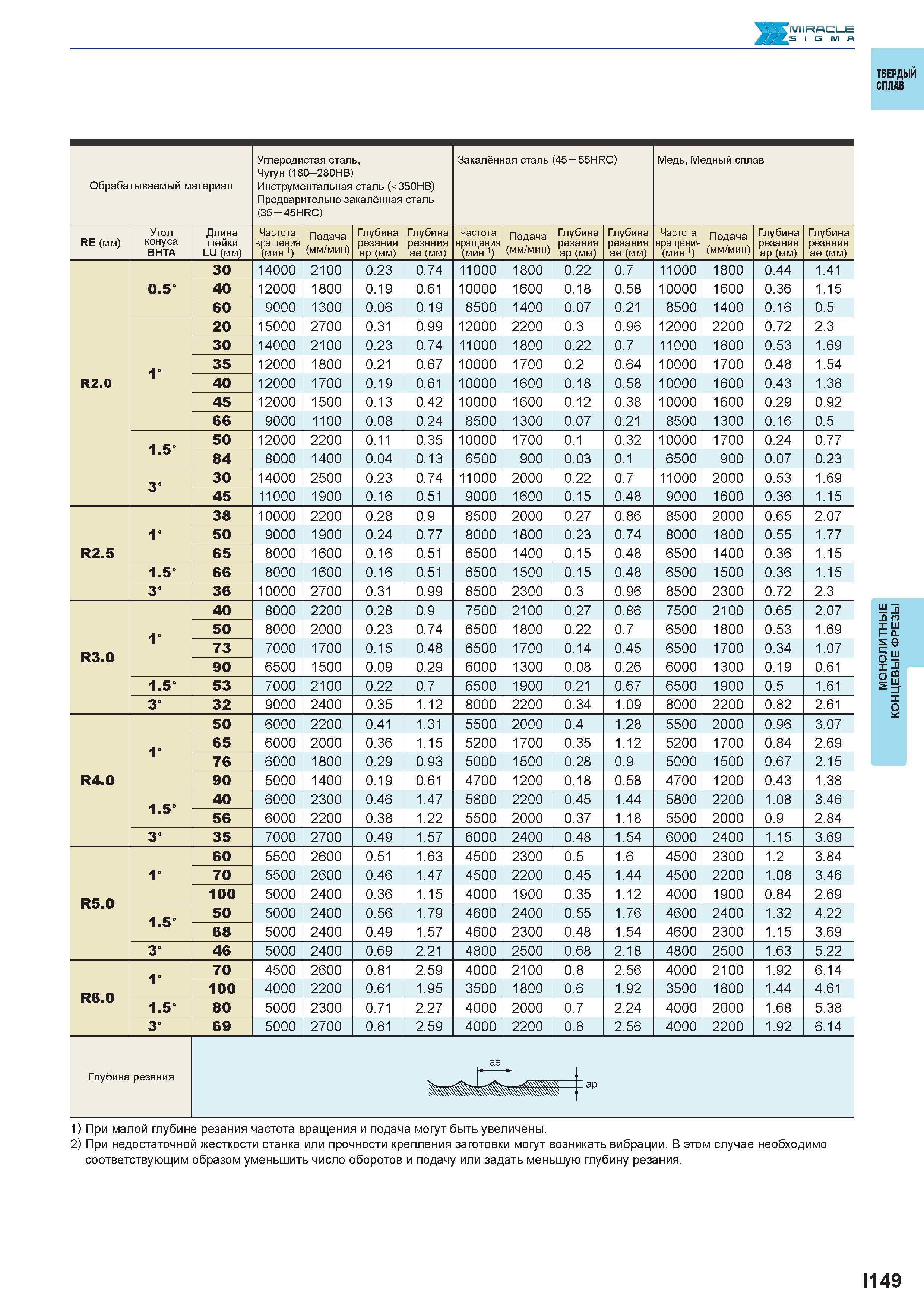 701 ilV1IRACI E Твердый сплав Обрабатываемый материал Углеродистая сталь, Чугун (180 280HB) Инструментальная сталь (< 350HB) Предварительно закалённа Каталог MITSUBISHI 2016 Вращающийся и токарный режущий инструмент для металлообработки Сменные твердосплавные пластины Резцы Фрезы сборные и монолитные Сверла Стр. I149