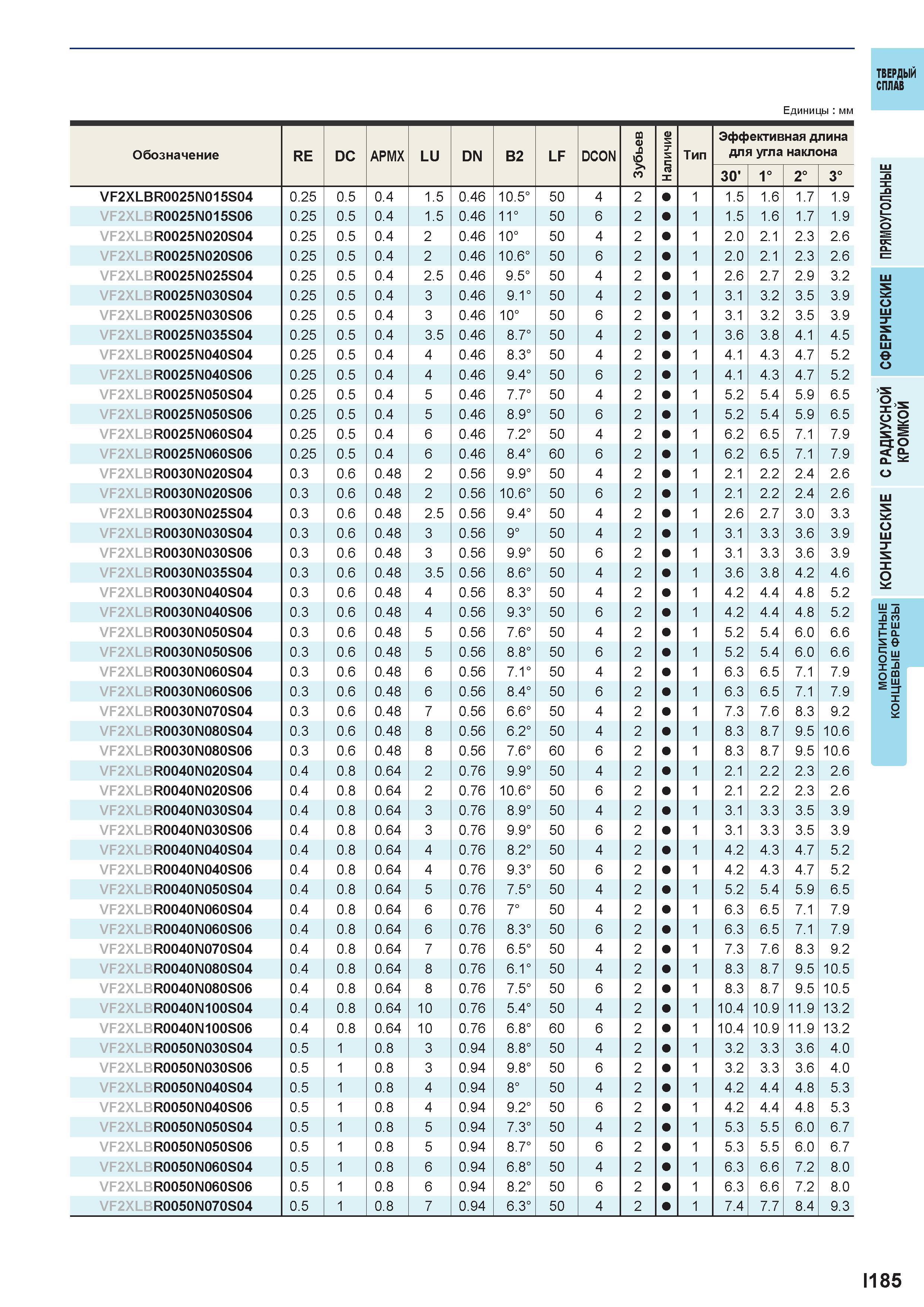 737 Твердый сплав Единицы мм i < °- £ i>= о S Шл со х I- о Iе о-я I о 1185 Каталог MITSUBISHI 2016 Вращающийся и токарный режущий инструмент для металлообработки Сменные твердосплавные пластины Резцы Фрезы сборные и монолитные Сверла Стр. I185