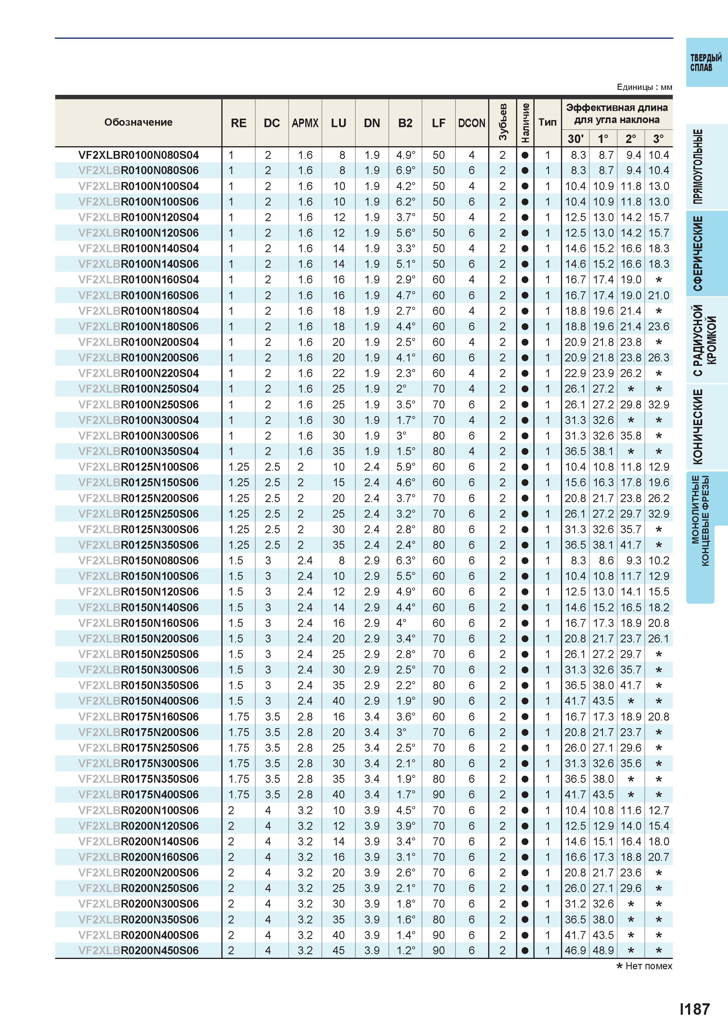 739 Твердый сплав Единицы мм Обозначение RE DC APMX LU DN B2 LF DC0N m О) 0 б > (U 5 Тип Эффективная длина для угла наклона 30' 1° 2° 3° VF2XLBR0100N Каталог MITSUBISHI 2016 Вращающийся и токарный режущий инструмент для металлообработки Сменные твердосплавные пластины Резцы Фрезы сборные и монолитные Сверла Стр. I187