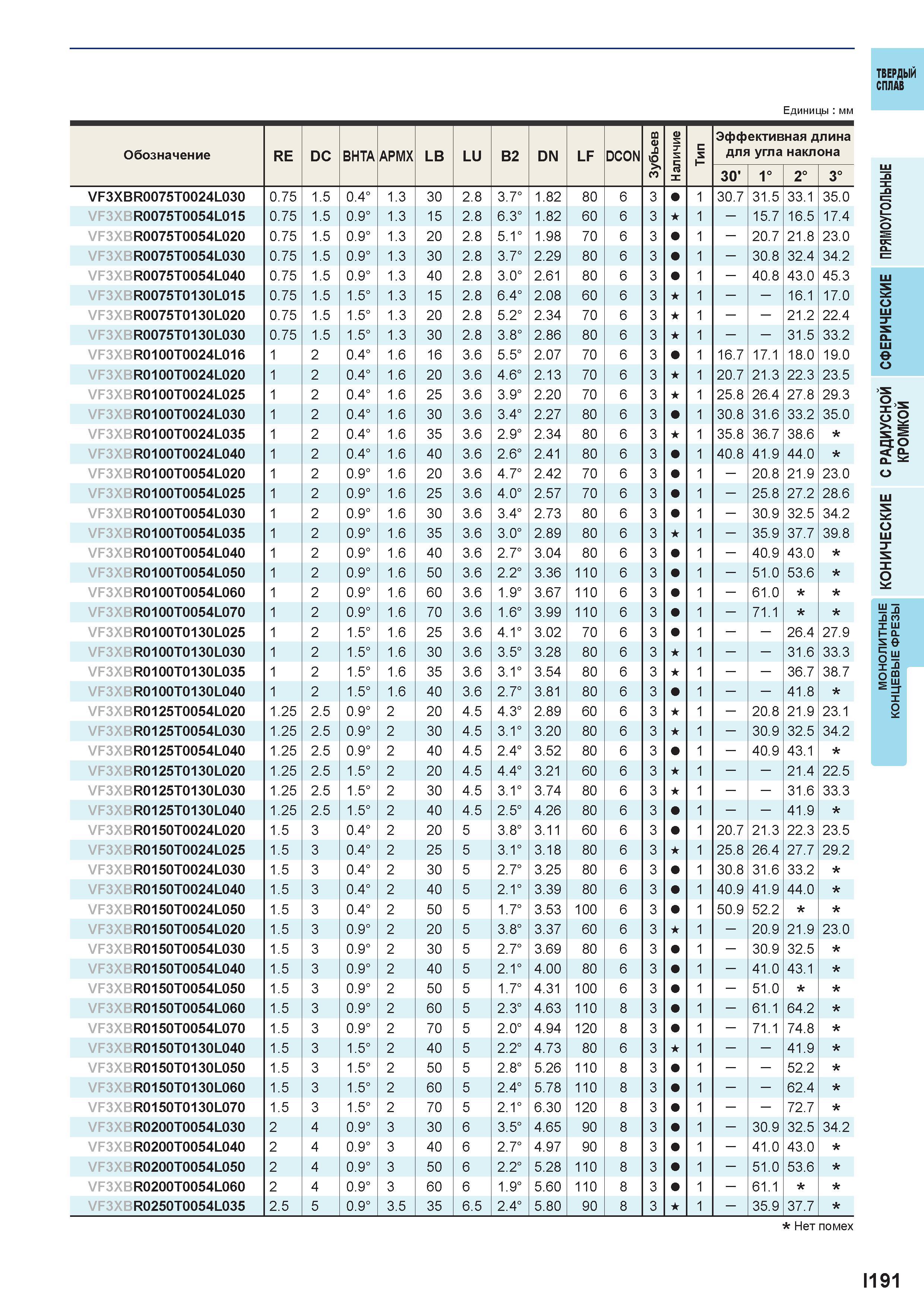 743 Твердый сплав Единицы мм Обозначение RE DC BHTA APMX LB LU B2 DN LF DCON m 0 б > n <u s T s 5 с и 1- Эффективная длина для угла наклона 30' 1° 2° Каталог MITSUBISHI 2016 Вращающийся и токарный режущий инструмент для металлообработки Сменные твердосплавные пластины Резцы Фрезы сборные и монолитные Сверла Стр. I191