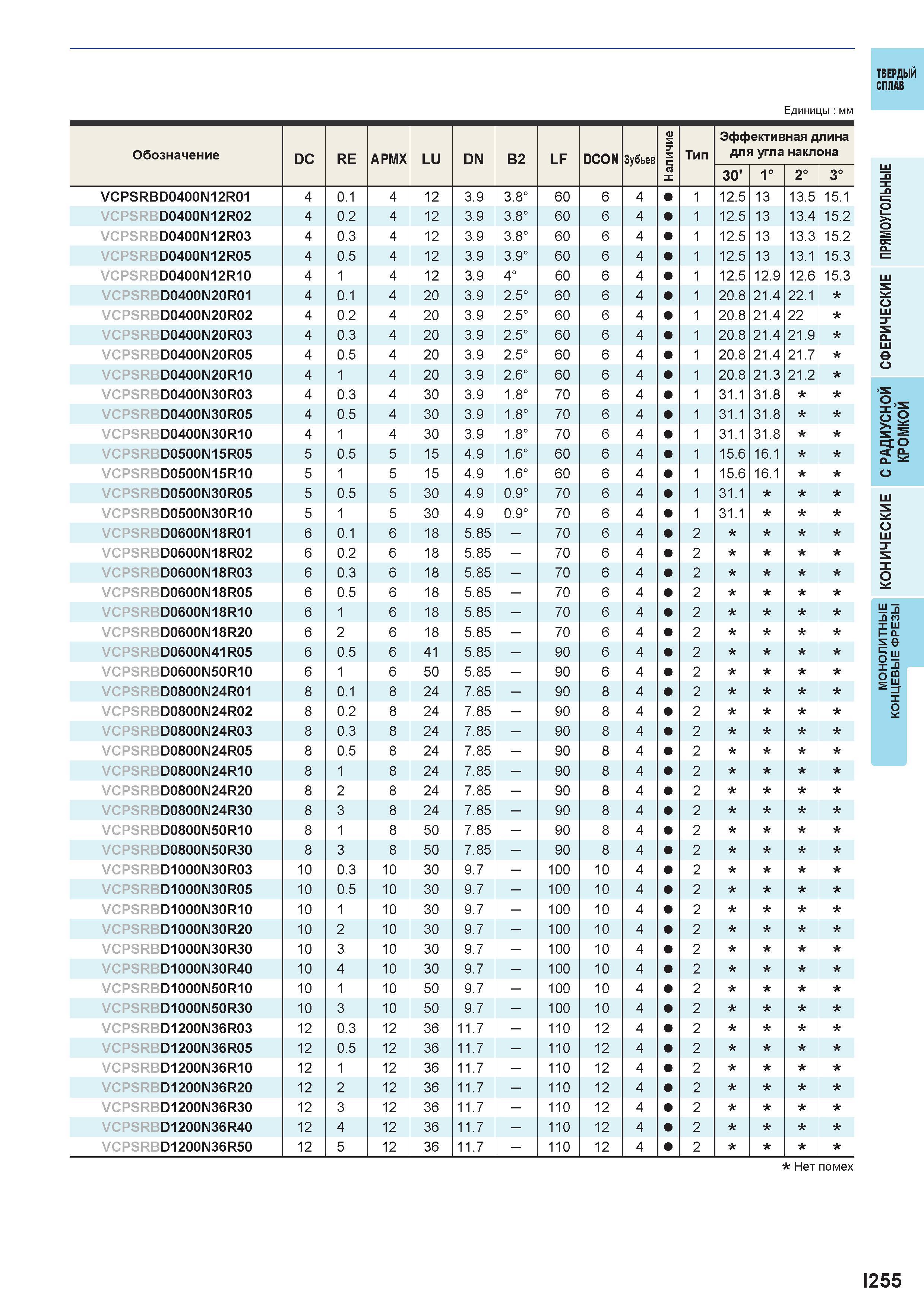 807 Твердый сплав Единицы мм Обозначение DC RE APMX LU DN B2 LF DCON Зубьев <u s T s 5 X Тип Эффективная длина для угла наклона 30' 1° 2° 3° VCPSRBD0 Каталог MITSUBISHI 2016 Вращающийся и токарный режущий инструмент для металлообработки Сменные твердосплавные пластины Резцы Фрезы сборные и монолитные Сверла Стр. I255