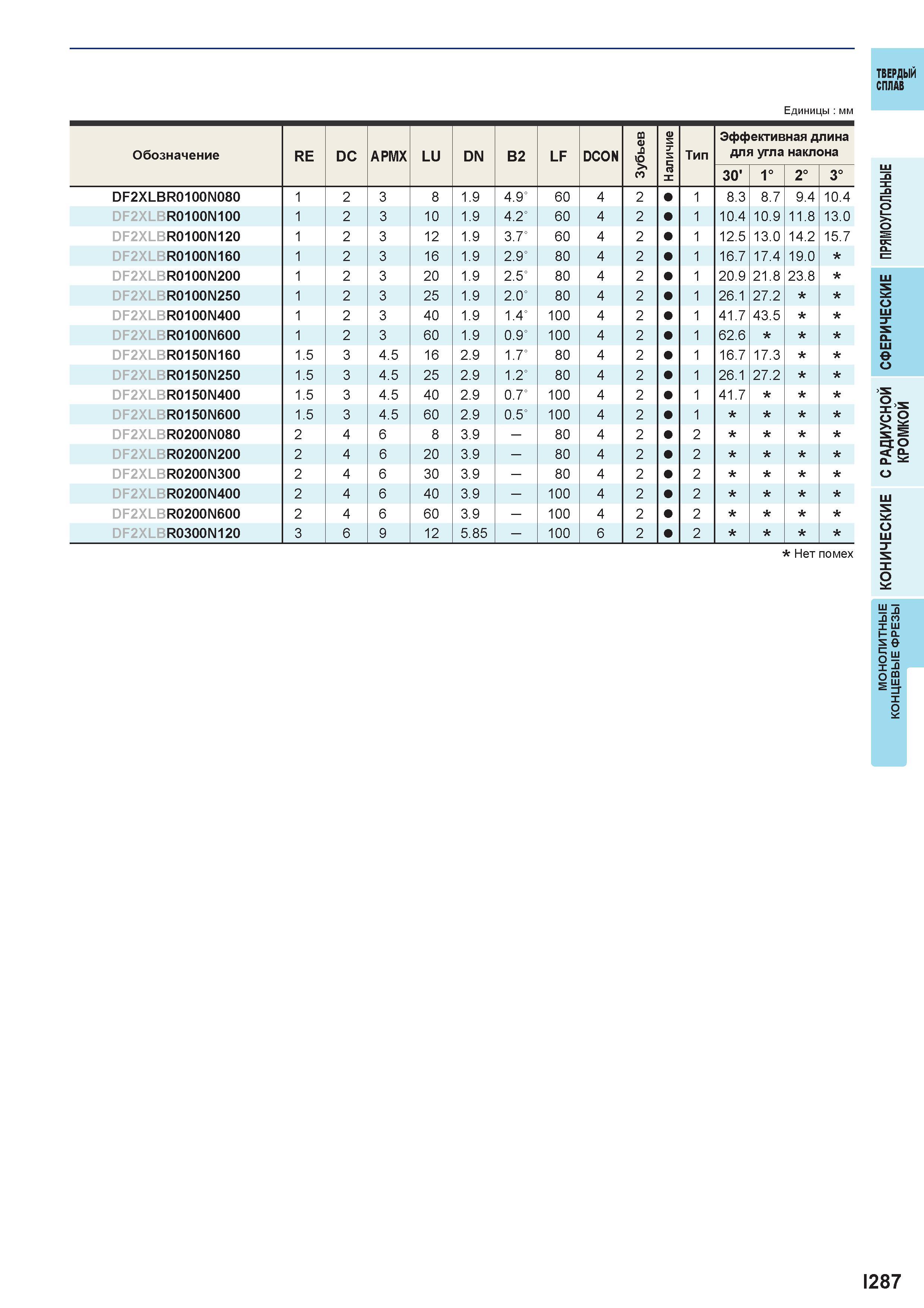 839 Твердый сплав Единицы мм Обозначение RE DC APMX LU DN B2 LF DCON m 0 б > n <u s T s 5 Тип Эффективная длина для угла наклона 30' 1° 2° 3° DF2XLBR Каталог MITSUBISHI 2016 Вращающийся и токарный режущий инструмент для металлообработки Сменные твердосплавные пластины Резцы Фрезы сборные и монолитные Сверла Стр. I287