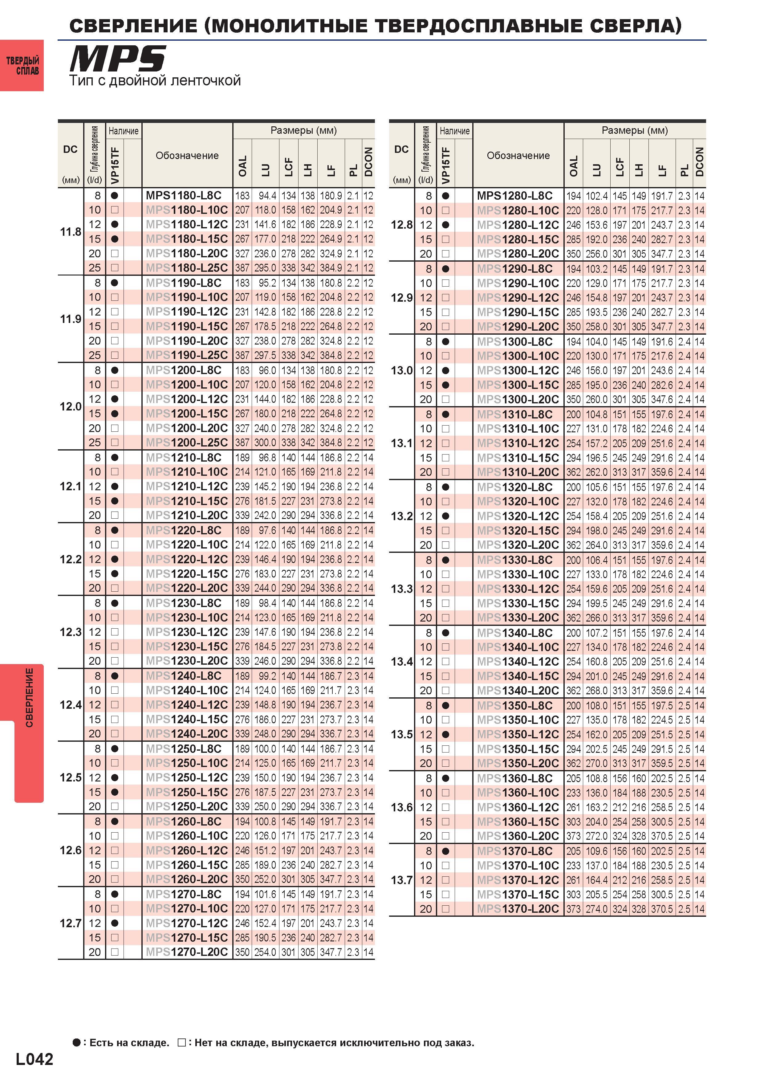 1168 Монолитные твердосплавные сверла MITSUBISHI MPS Тип с двойной ленточкой DC (мм) (l/d) Наличие Обозначение Размеры (мм) MPS1180-L8C 183 94 4 134 1 Каталог MITSUBISHI 2016 Вращающийся и токарный режущий инструмент для металлообработки Сменные твердосплавные пластины Резцы Фрезы сборные и монолитные Сверла Стр. L042