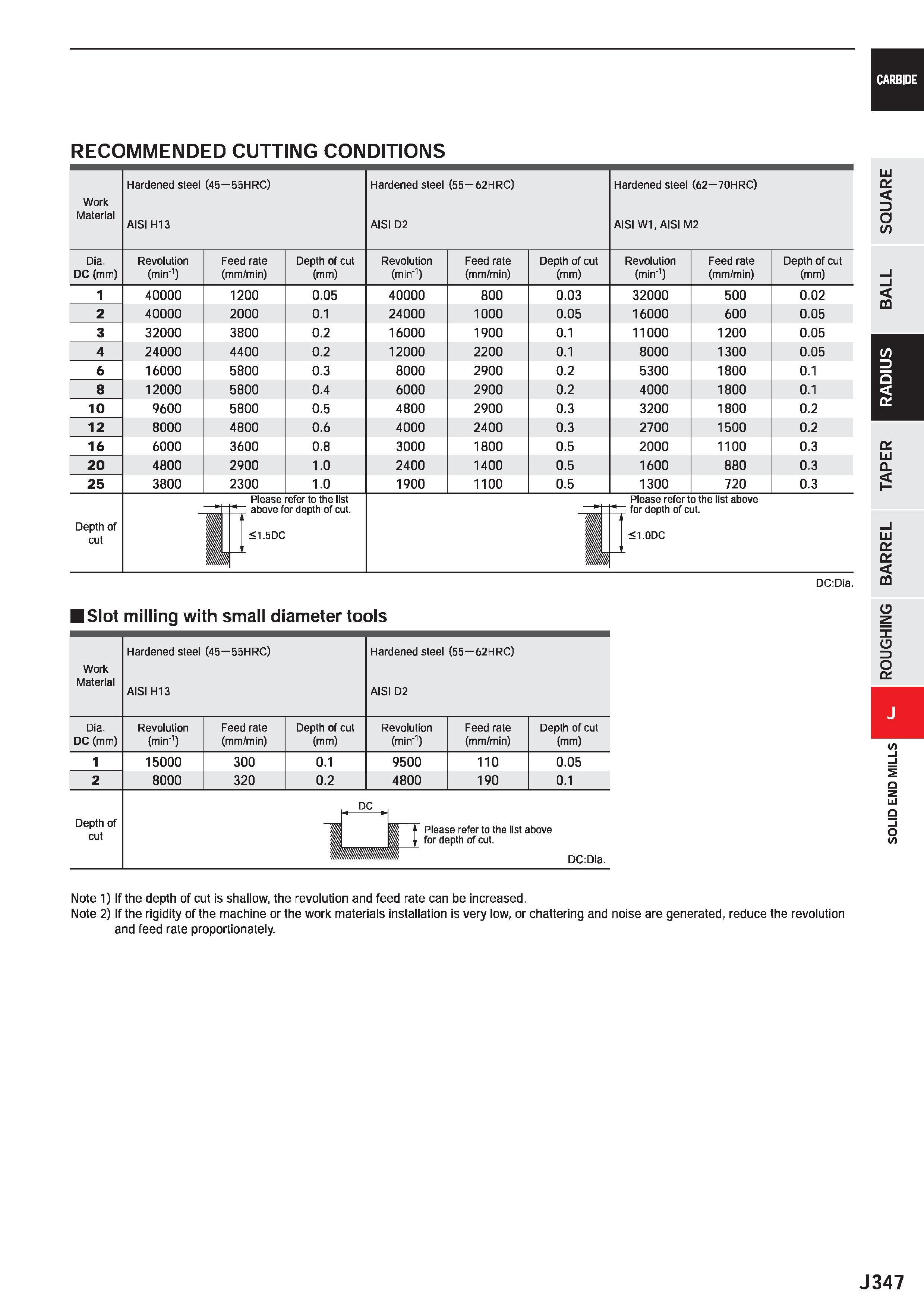 969 CARBIDE RECOMMENDED CUTTING CONDITIONS Work Material Hardened steel (45 55HRC) AISI H13 Hardened steel (55 62HRC) AISI D2 Hardened steel (62 70HR Каталог MITSUBISHI 2020 Режущий инструмент для станков по металлу Фрезы концевые монолитные из твердого сплава и сборные со сменными режущими пластинами Резцы Сверла Стр. J347