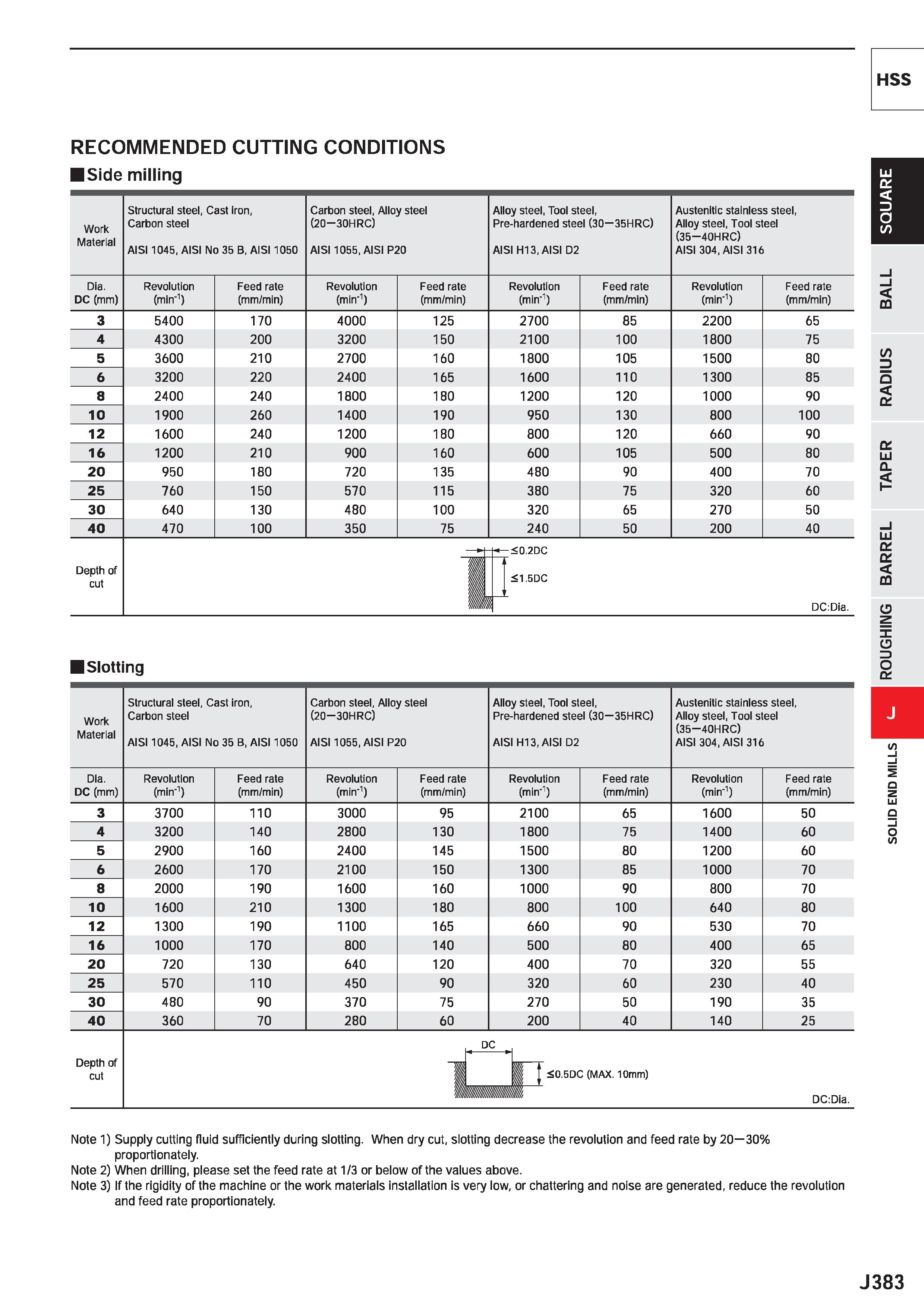 1005 HSS RECOMMENDED CUTTING CONDITIONS Side milling Work Material Structural steel, Cast iron, Carbon steel AIS11045, AISI No 35 B, AIS11050 Carbon s Каталог MITSUBISHI 2020 Режущий инструмент для станков по металлу Фрезы концевые монолитные из твердого сплава и сборные со сменными режущими пластинами Резцы Сверла Стр. J383