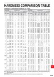 1797 HARDNESS COMPARISON TABLE HARDNESS CONVERSION NUMBERS OF STEEL Brinell Hardness (HB) 10mm Ball, Load: 3,000 kgf £ Vickers S Hardness Rockwell Har Каталог MITSUBISHI 2020 Режущий инструмент для станков по металлу Фрезы концевые монолитные из твердого сплава и сборные со сменными режущими пластинами Резцы Сверла Стр. R045
