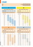 812 Q PRAMET Tabulka 1 TABULKY KOREKCÍ PRO ŘEZNOU RYCHLOST Таблиц 1 СКОРОСТЬ РЕЗАНИЯ КОРРЕКТИРОВОЧНЫЕ ТАБЛИЦЫ Tabela 1 TABELA KOREKCJI DLA PRĘDKOŚCI Каталог PRAMET 2019 Режущий инструмент Резцы с твердосплавными пластинами по металлу для точения и растачивания Концевые и насадные фрезы Сверла с СМП Расточные головки Стр. M344
