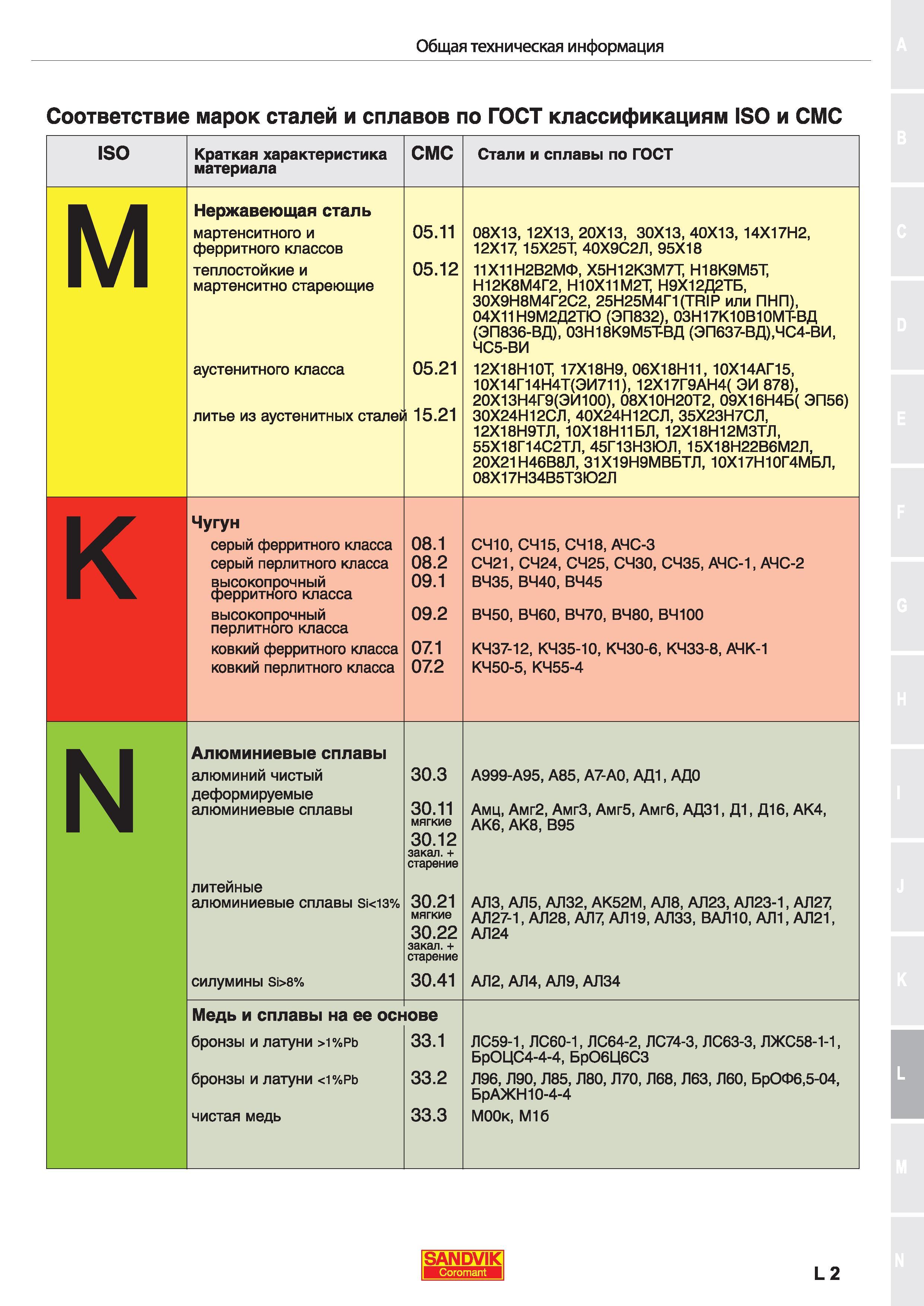 97 Таблица соответствия марок стали и сплавов по ГОСТ классификациям ISO PMKNSH и СМС Нержавеющая сталь Чугун Алюминий Алюминиевые и медные сплавы Каталог SANDVIK COROMANT 2017 Пластины Сандвик-МКТС сменные режущие твердосплавные специального и общего назначения для токарной фрезерной сверлильной обработки на станках Стр. L2