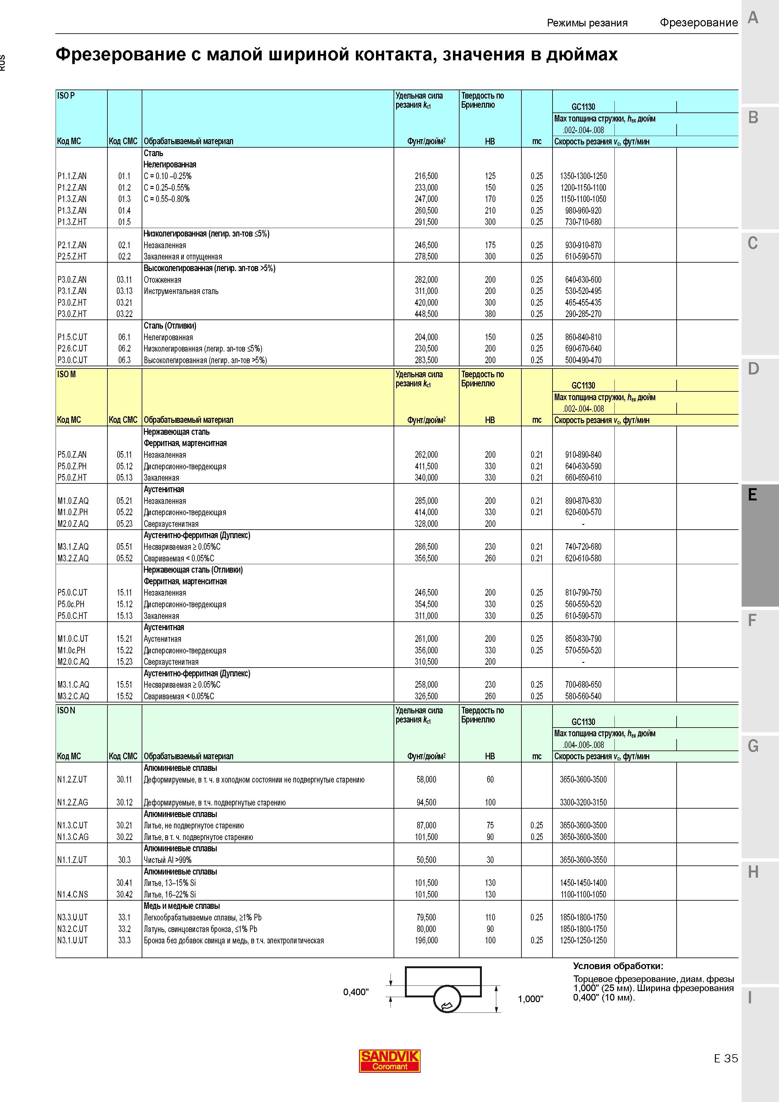 93 Фрезерование инструментом Sandvik Coromant с малой шириной контакта Рекомендуемые режимы резания Скорость резания Значения в дюймах Каталог SANDVIK COROMANT 2018 Новый инструмент Режущие сменные твердосплавные пластины и СРП из сверхтвердых материалов Насадные и концевые фрезы Метчики 18.1 Стр. E35