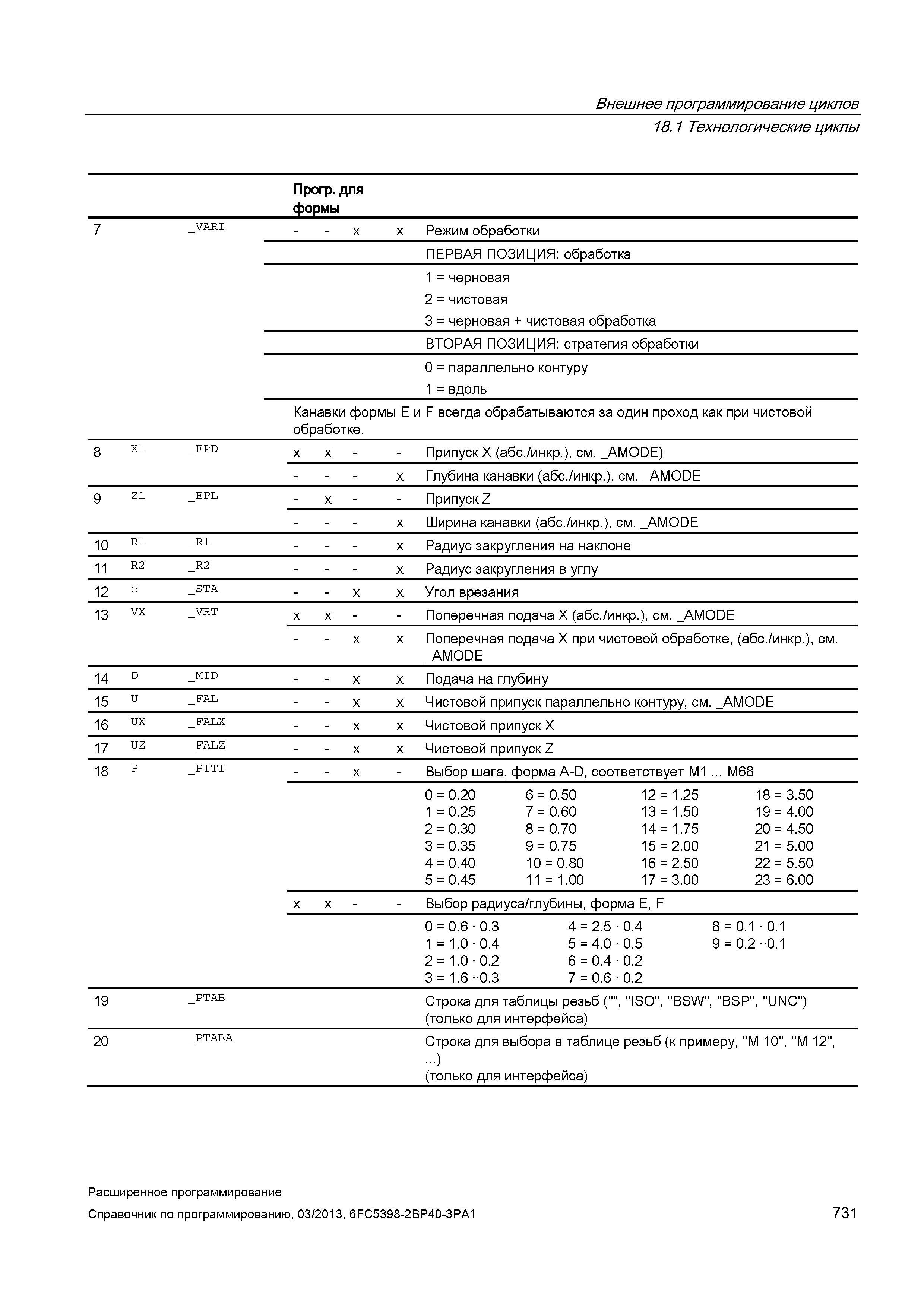 731 Внешнее программирование циклов 18 1 Технологические циклы/ Прогр для формы Руководство SIEMENS SINUMERIK 840D sl / 828D Расширенное программирование стоек числового программного управления (ЧПУ) металлорежущих станков вер. 2013 Стр. 731