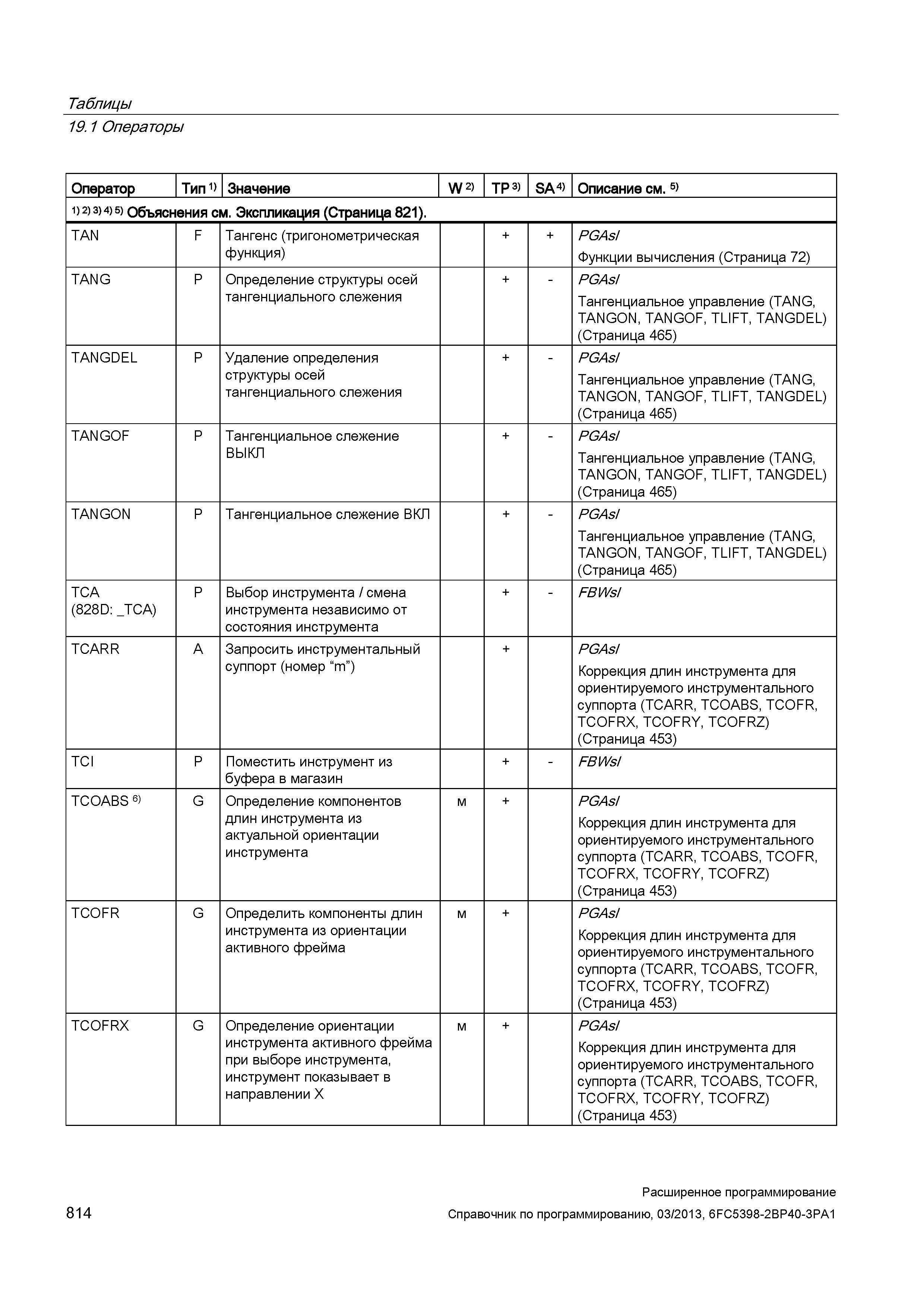 814 Таблицы 19 1 Операторы Оператор Тип 1) Значение W 2) TP 3) SA 4) Описание см 5) 1) 2) 3> 4) 5) Объяснения см Экспликация (Страница 821) TAN F Тангенс (тригонометрическая функция) PGAsI Функции вычисления (Страница 72) TANG P Определение структуры осей тангенциального слежения + PGAsI Тангенциальное управление (TANG, TANGON, TANGOF, TLIFT, TANGDEL) (Страница 465) TANGDEL P Удаление определения структуры осей тангенциального слежения + PGAsI Тангенциальное управление (TANG, TANGON, TANGOF, TLIFT, TANGDEL) (Страница 465) TANGOF P Тангенциальное слежение ВЫКЛ + PGAsI Тангенциальное управление (TANG, TANGON, TANGOF, TLIFT, TANGDEL) (Страница 465) TANGON P Тангенциальное слежение ВКЛ + PGAsI Тангенциальное управление (TANG, TANGON, TANGOF, TLIFT, TANGDEL) (Страница 465) TCA (828D: _T Руководство SIEMENS SINUMERIK 840D sl / 828D Расширенное программирование стоек числового программного управления (ЧПУ) металлорежущих станков вер. 2013 Стр. 814