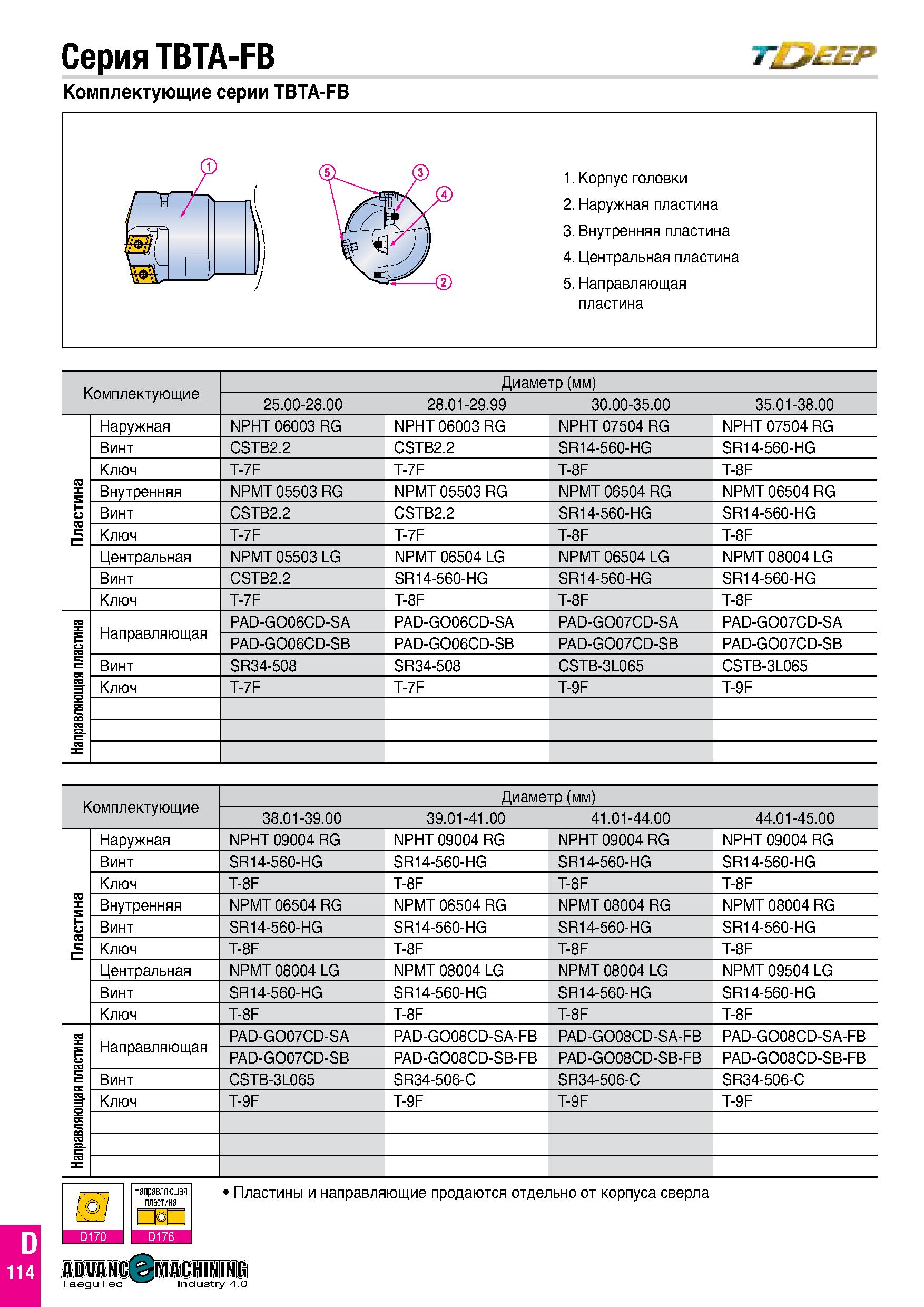 181 Серия TBTA-FB Комплектующие серии TBTA-FB Диаметр (мм) 25 00-28 00 28 01-29 99 30 00-35 00 35 01-38 00 Наружная NPHT 06003 RG NPHT 06003 RG NPHT Каталог TAEGUTEC 2020 Вращающийся режущий и вспомогательный инструмент по металлу Твердосплавные пластины Сборные фрезы с СМП Монолитные фрезы и сверла Инструментальные патроны Стр. D114