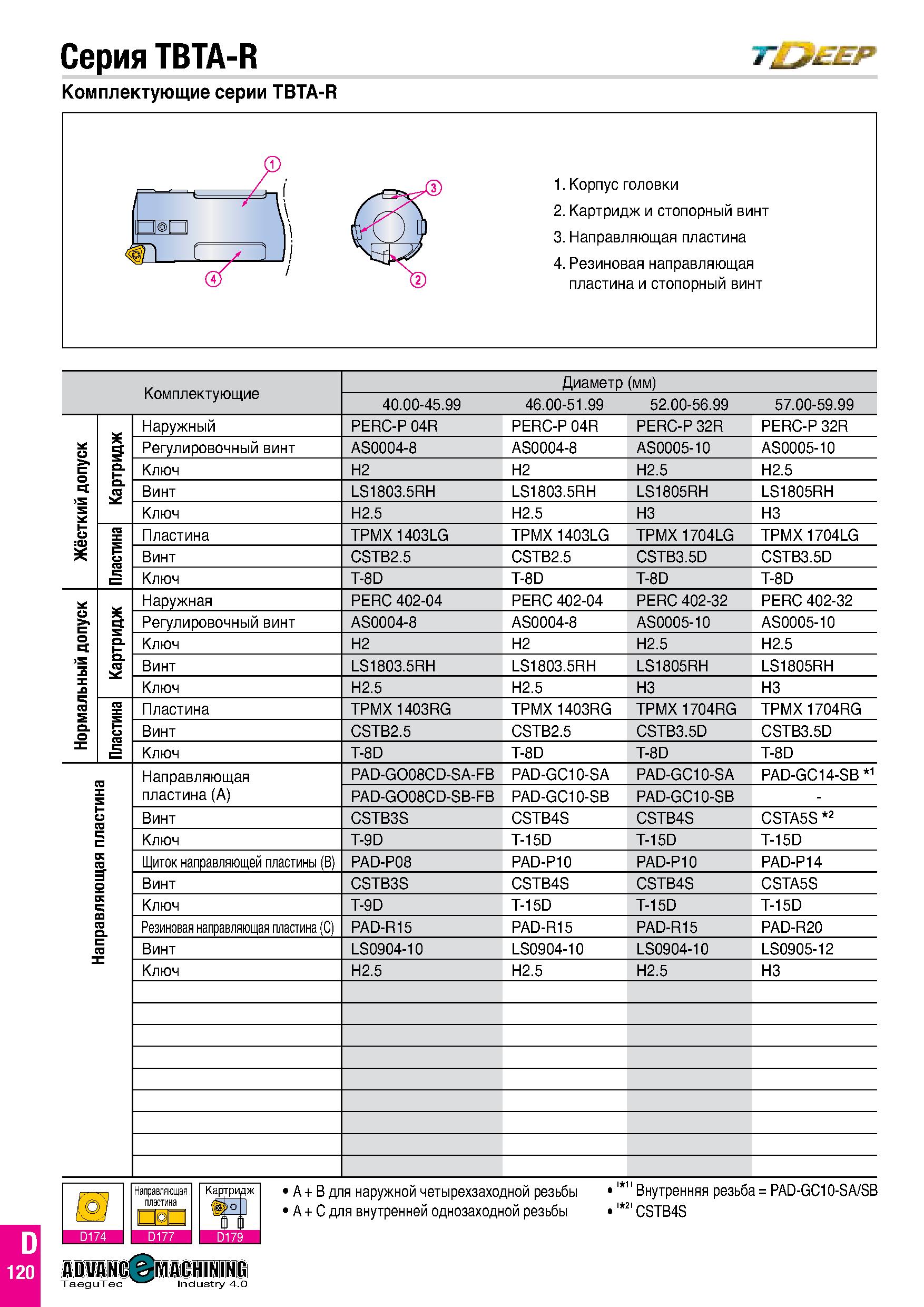187 Серия TBTA-R Комплектующие серии TBTA-R 4 Р „ ,-А f з а ь j) 1 Корпус головки 2 Картридж и стопорный винт 3 Направляющая пластина 4 Резиновая нап Каталог TAEGUTEC 2020 Вращающийся режущий и вспомогательный инструмент по металлу Твердосплавные пластины Сборные фрезы с СМП Монолитные фрезы и сверла Инструментальные патроны Стр. D120
