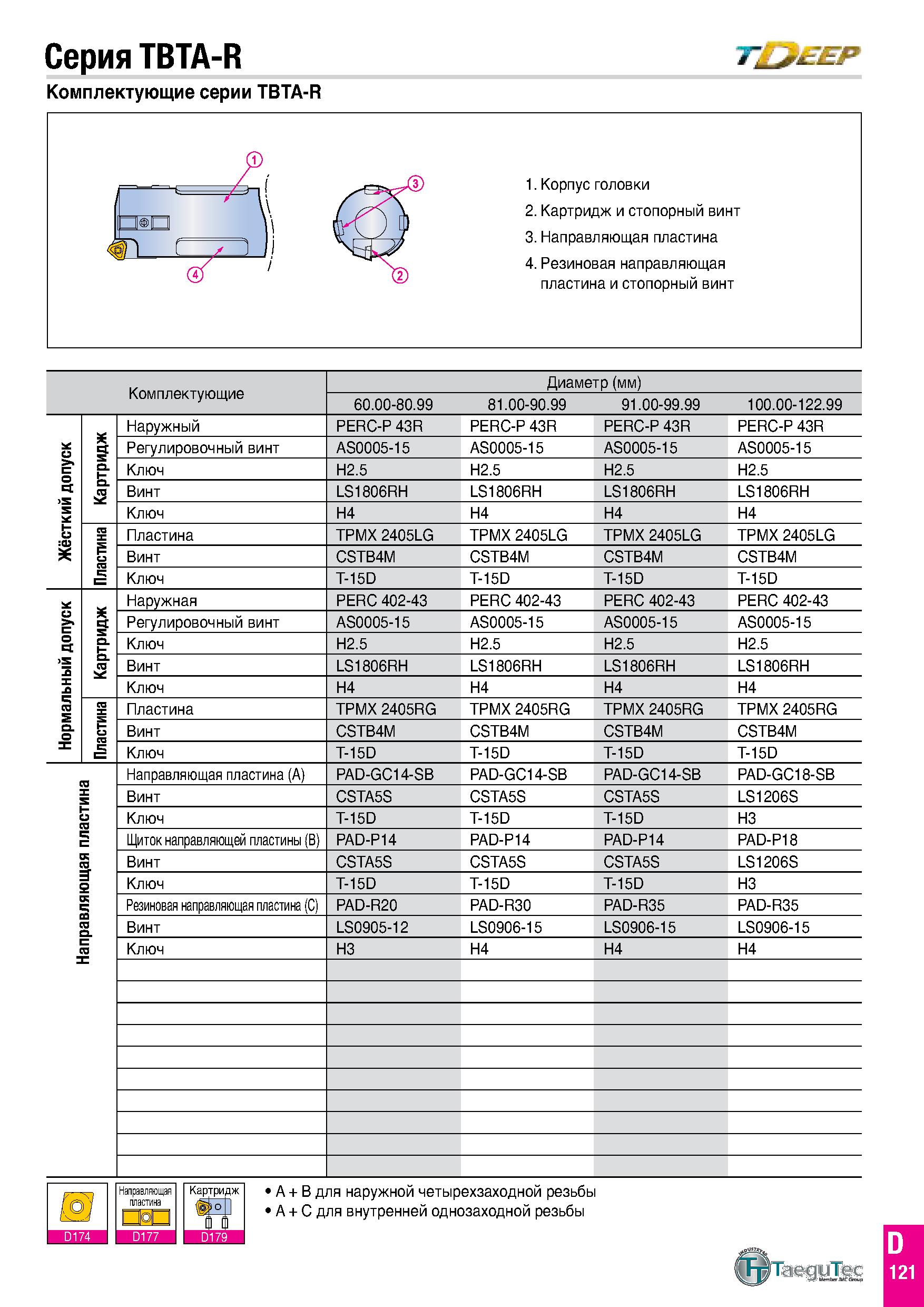 188 Серия TBTA-R Комплектующие серии TBTA-R Т ЕЕР 1 Корпус головки 2 Картридж и стопорный винт 3 Направляющая пластина 4 Резиновая направляющая пласт Каталог TAEGUTEC 2020 Вращающийся режущий и вспомогательный инструмент по металлу Твердосплавные пластины Сборные фрезы с СМП Монолитные фрезы и сверла Инструментальные патроны Стр. D121