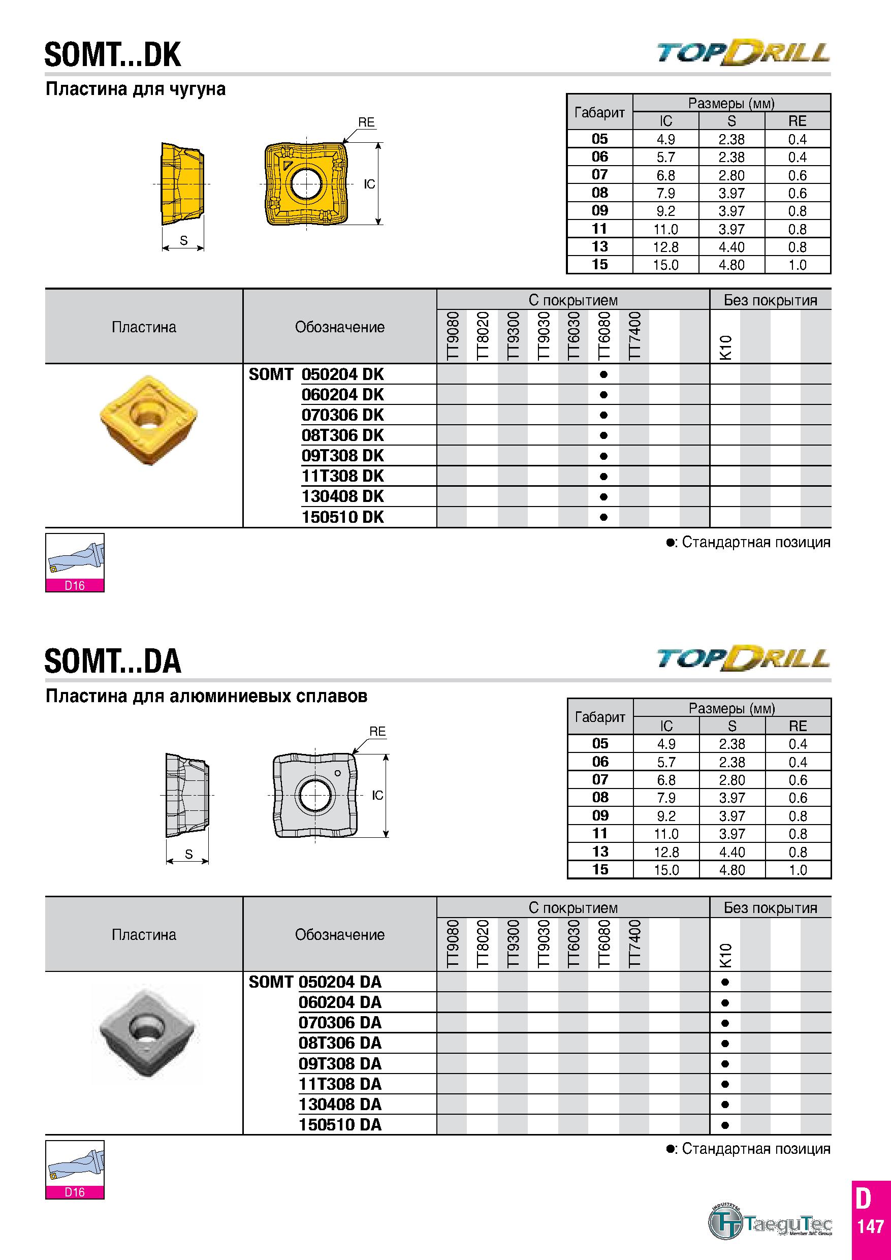 214 SOMT DK TOP > LL Пластина для чугуна Габарит Размеры (мм) IC S RE 05 4 9 2 38 0 4 06 5 7 2 38 0 4 07 6 8 2 80 0 6 08 7 9 3 97 0 6 09 9 2 3 97 0 8 Каталог TAEGUTEC 2020 Вращающийся режущий и вспомогательный инструмент по металлу Твердосплавные пластины Сборные фрезы с СМП Монолитные фрезы и сверла Инструментальные патроны Стр. D147
