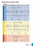 1108 Сравнительная таблица сплавов Керметы ISO TaeguTec Sandvik Kennameta Sumitomo Kyocera Tungaloy Mitsubishi Korloy Seco NTK Ceramtec P01 PV3010 KT3 Каталог TAEGUTEC 2020 Вращающийся режущий и вспомогательный инструмент по металлу Твердосплавные пластины Сборные фрезы с СМП Монолитные фрезы и сверла Инструментальные патроны Стр. I3