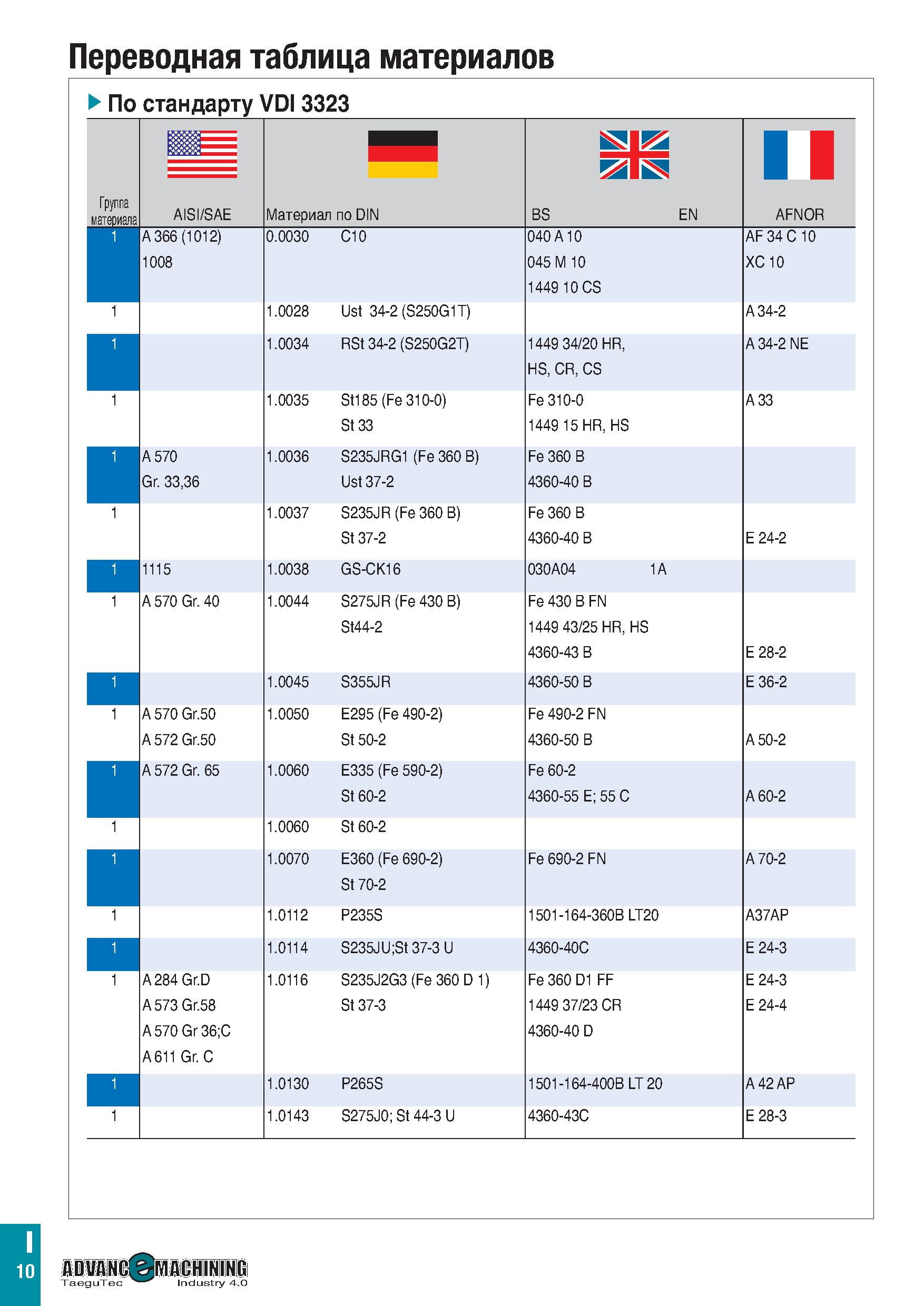 1115 Переводная таблица материалов По стандарту VDI 3323 Группа материала BS EN AISI/SAE Материал по DIN AFNOR A 366 (1012) 1008 0 0030 C10 040 A 10 0 Каталог TAEGUTEC 2020 Вращающийся режущий и вспомогательный инструмент по металлу Твердосплавные пластины Сборные фрезы с СМП Монолитные фрезы и сверла Инструментальные патроны Стр. I10