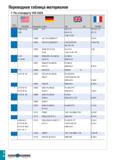 1115 Переводная таблица материалов По стандарту VDI 3323 Группа материала BS EN AISI/SAE Материал по DIN AFNOR A 366 (1012) 1008 0 0030 C10 040 A 10 0 Каталог TAEGUTEC 2020 Вращающийся режущий и вспомогательный инструмент по металлу Твердосплавные пластины Сборные фрезы с СМП Монолитные фрезы и сверла Инструментальные патроны Стр. I10
