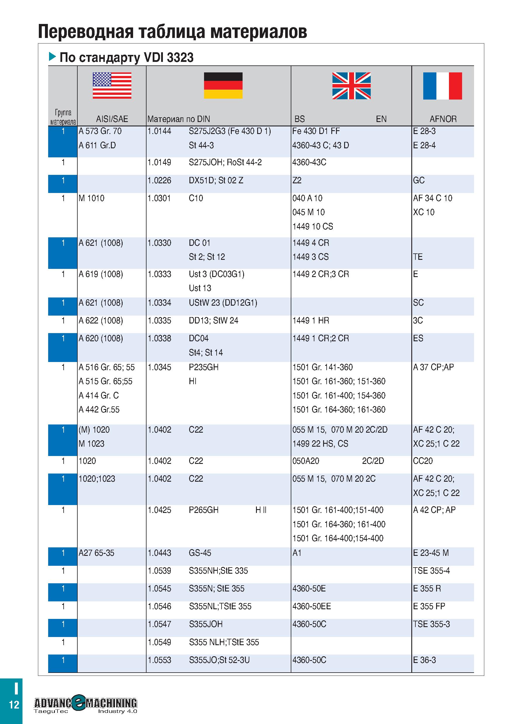 1117 Переводная таблица материалов По стандарту VDI 3323 Группа материала i BS EN AISI/SAE Материал по DIN AFNOR A 573 Gr 70 A 611 Gr D 1 0144 S275J2G Каталог TAEGUTEC 2020 Вращающийся режущий и вспомогательный инструмент по металлу Твердосплавные пластины Сборные фрезы с СМП Монолитные фрезы и сверла Инструментальные патроны Стр. I12