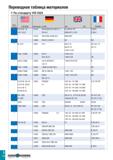 1117 Переводная таблица материалов По стандарту VDI 3323 Группа материала i BS EN AISI/SAE Материал по DIN AFNOR A 573 Gr 70 A 611 Gr D 1 0144 S275J2G Каталог TAEGUTEC 2020 Вращающийся режущий и вспомогательный инструмент по металлу Твердосплавные пластины Сборные фрезы с СМП Монолитные фрезы и сверла Инструментальные патроны Стр. I12
