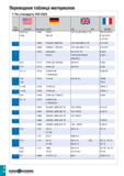 1119 Переводная таблица материалов По стандарту VDI 3323 Группа материала BS EN AISI/SAE Материал по DIN AFNOR 1 A 633 Gr C A 588 1 0562 P355N StE 355 Каталог TAEGUTEC 2020 Вращающийся режущий и вспомогательный инструмент по металлу Твердосплавные пластины Сборные фрезы с СМП Монолитные фрезы и сверла Инструментальные патроны Стр. I14
