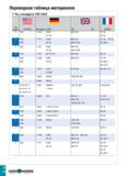 1123 Переводная таблица материалов По стандарту VDI 3323 Группа материала BS EN AISI/SAE Материал по DIN AFNOR 2 1035 1 1180 C35R Cm 35 080 A 35 3 C 3 Каталог TAEGUTEC 2020 Вращающийся режущий и вспомогательный инструмент по металлу Твердосплавные пластины Сборные фрезы с СМП Монолитные фрезы и сверла Инструментальные патроны Стр. I18