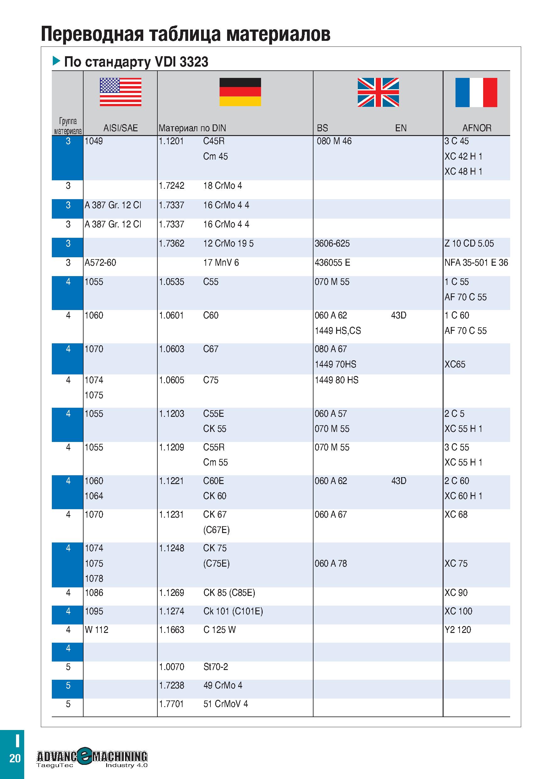 1125 Переводная таблица материалов По стандарту VDI 3323 Группа материала BS EN AISI/SAE Материал по DIN AFNOR 3 1049 1 1201 C45R Cm 45 080 M 46 3 C 4 Каталог TAEGUTEC 2020 Вращающийся режущий и вспомогательный инструмент по металлу Твердосплавные пластины Сборные фрезы с СМП Монолитные фрезы и сверла Инструментальные патроны Стр. I20