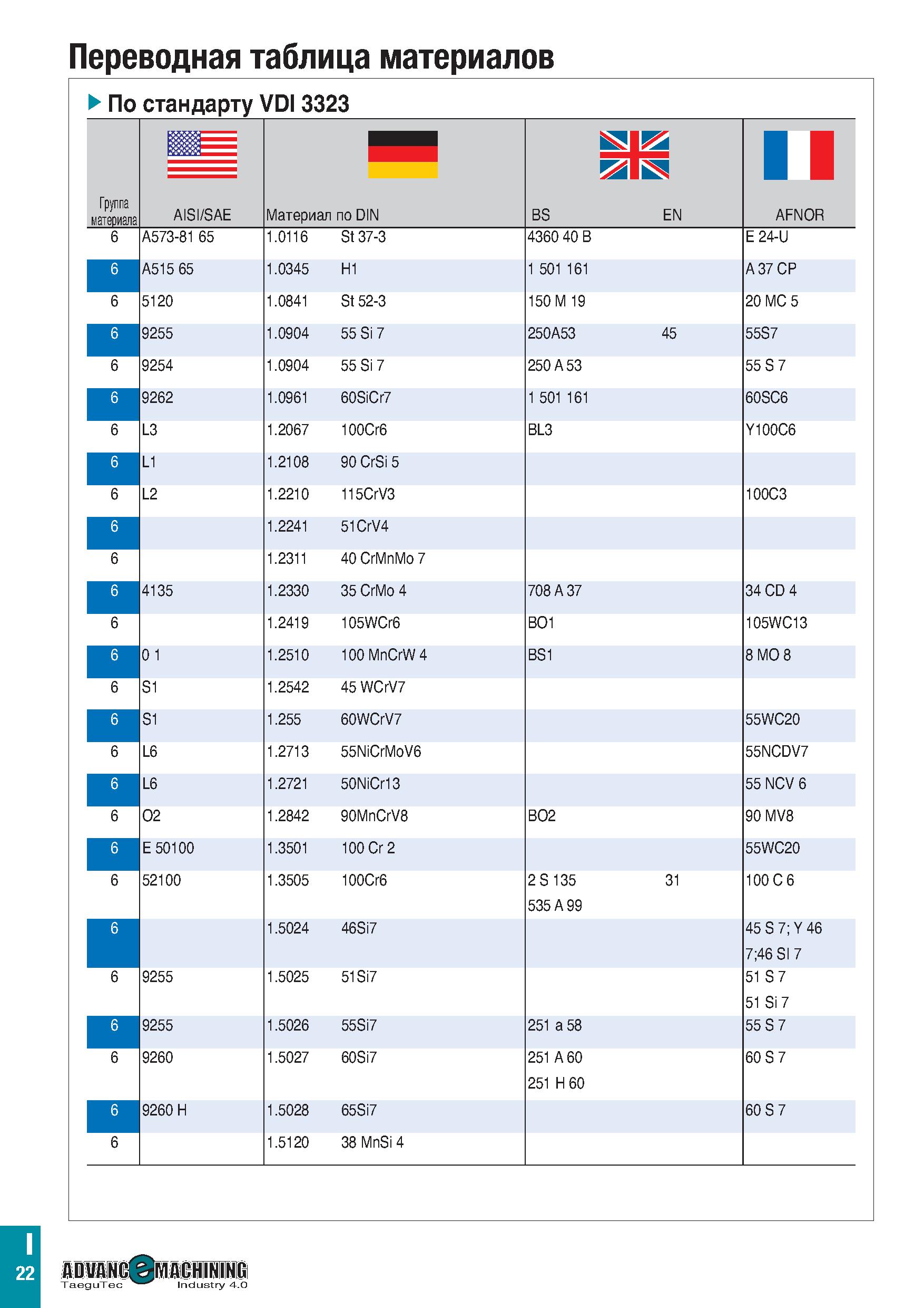 1127 Переводная таблица материалов По стандарту VDI 3323 Группа материала BS EN AISI/SAE Материал по DIN AFNOR 6 A573-81 65 1 0116 St 37-3 4360 40 B E Каталог TAEGUTEC 2020 Вращающийся режущий и вспомогательный инструмент по металлу Твердосплавные пластины Сборные фрезы с СМП Монолитные фрезы и сверла Инструментальные патроны Стр. I22
