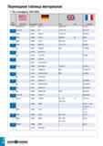 1127 Переводная таблица материалов По стандарту VDI 3323 Группа материала BS EN AISI/SAE Материал по DIN AFNOR 6 A573-81 65 1 0116 St 37-3 4360 40 B E Каталог TAEGUTEC 2020 Вращающийся режущий и вспомогательный инструмент по металлу Твердосплавные пластины Сборные фрезы с СМП Монолитные фрезы и сверла Инструментальные патроны Стр. I22