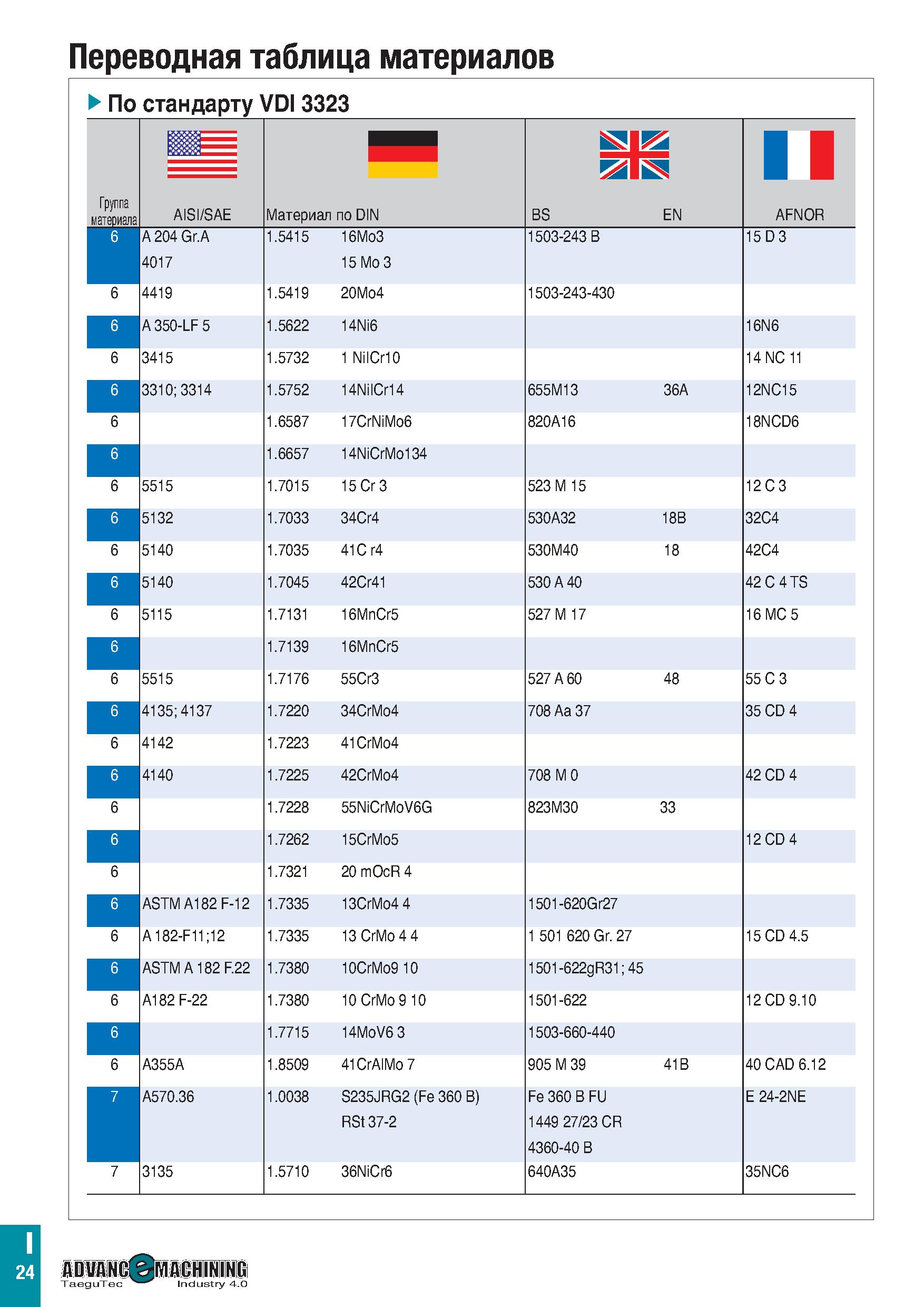 1129 Переводная таблица материалов По стандарту VDI 3323 Группа материала BS EN AISI/SAE Материал по DIN AFNOR 6 A 204 Gr A 4017 1 5415 16Mo3 15 Mo 3 Каталог TAEGUTEC 2020 Вращающийся режущий и вспомогательный инструмент по металлу Твердосплавные пластины Сборные фрезы с СМП Монолитные фрезы и сверла Инструментальные патроны Стр. I24