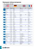 1129 Переводная таблица материалов По стандарту VDI 3323 Группа материала BS EN AISI/SAE Материал по DIN AFNOR 6 A 204 Gr A 4017 1 5415 16Mo3 15 Mo 3 Каталог TAEGUTEC 2020 Вращающийся режущий и вспомогательный инструмент по металлу Твердосплавные пластины Сборные фрезы с СМП Монолитные фрезы и сверла Инструментальные патроны Стр. I24