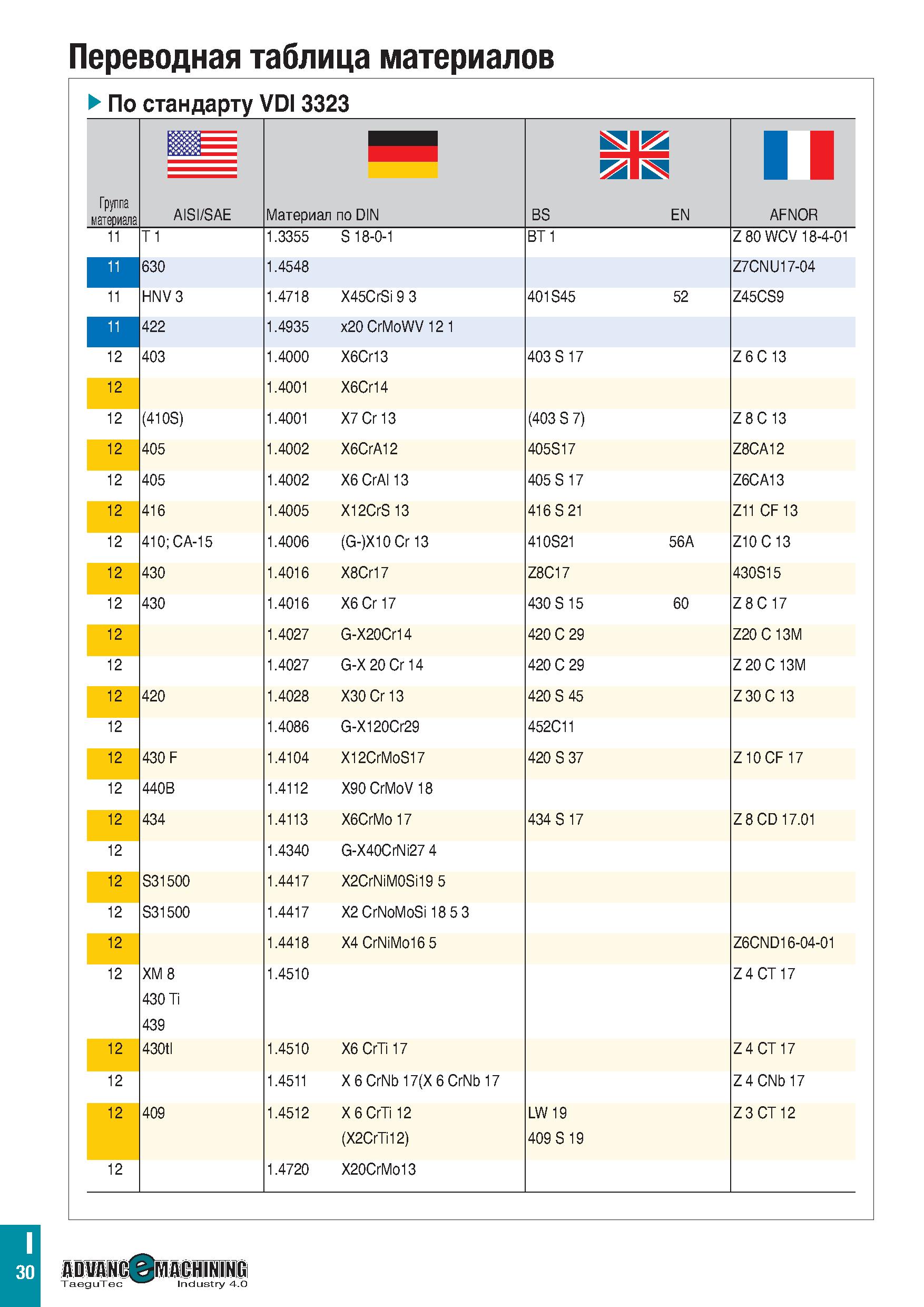 1135 Переводная таблица материалов По стандарту VDI 3323 1 Группа материала AISI/SAE Материал по DIN N E E 1 S B AFNOR 11 T 1 1 3355 S 18-0-1 BT 1 Z 8 Каталог TAEGUTEC 2020 Вращающийся режущий и вспомогательный инструмент по металлу Твердосплавные пластины Сборные фрезы с СМП Монолитные фрезы и сверла Инструментальные патроны Стр. I30