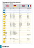 1135 Переводная таблица материалов По стандарту VDI 3323 1 Группа материала AISI/SAE Материал по DIN N E E 1 S B AFNOR 11 T 1 1 3355 S 18-0-1 BT 1 Z 8 Каталог TAEGUTEC 2020 Вращающийся режущий и вспомогательный инструмент по металлу Твердосплавные пластины Сборные фрезы с СМП Монолитные фрезы и сверла Инструментальные патроны Стр. I30