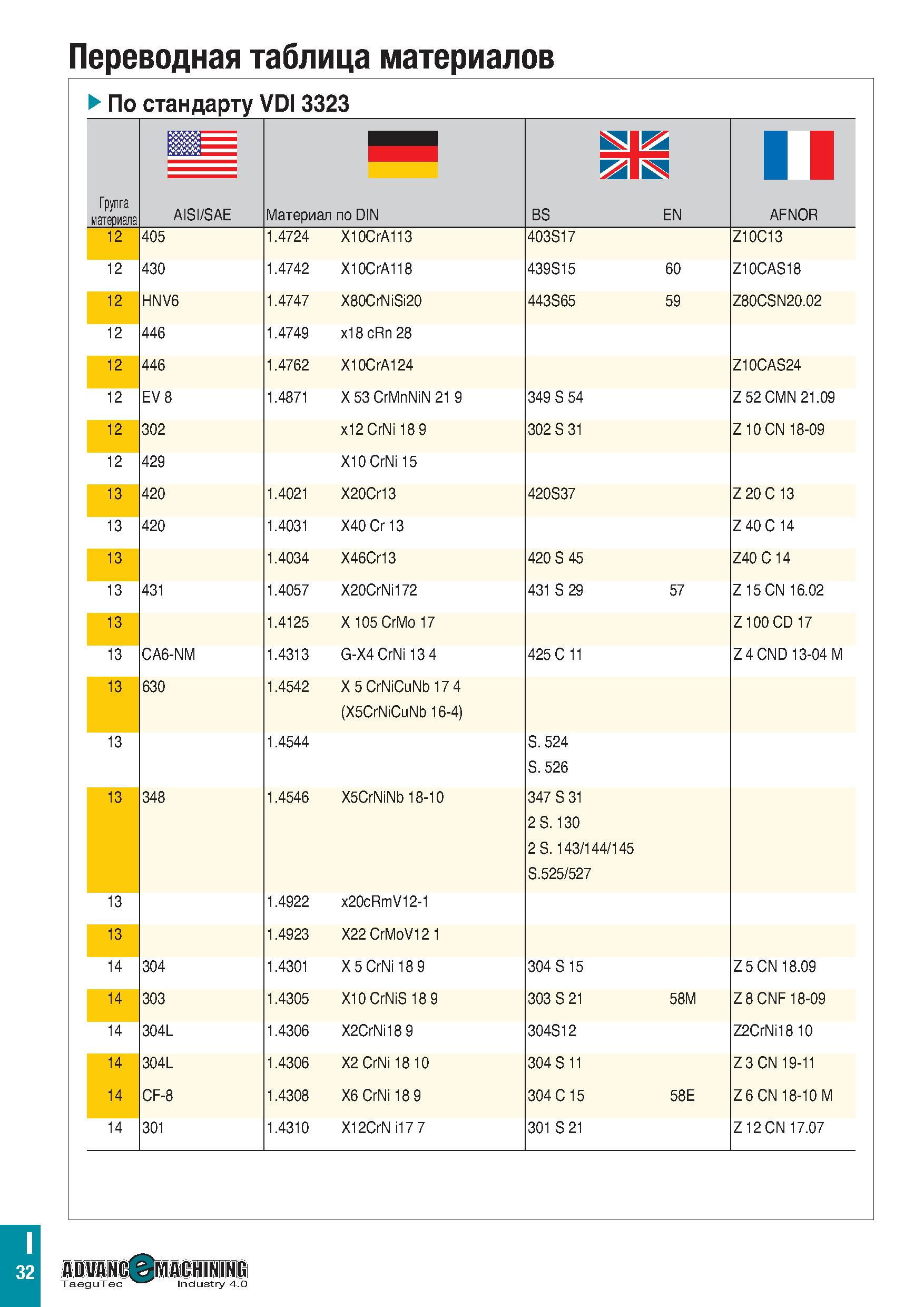 1137 Переводная таблица материалов По стандарту VDI 3323 1 I Группа материала AISI/SAE Материал по DIN BS EN AFNOR 12 405 1 4724 X10CrA113 403S17 Z10C Каталог TAEGUTEC 2020 Вращающийся режущий и вспомогательный инструмент по металлу Твердосплавные пластины Сборные фрезы с СМП Монолитные фрезы и сверла Инструментальные патроны Стр. I32