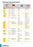 1139 Переводная таблица материалов По стандарту VDI 3323 gig WZitiZQ Группа материала AISI/SAE Материал по DIN N E E 1 S B AFNOR 14 304 LN 1 4311 X2 C Каталог TAEGUTEC 2020 Вращающийся режущий и вспомогательный инструмент по металлу Твердосплавные пластины Сборные фрезы с СМП Монолитные фрезы и сверла Инструментальные патроны Стр. I34