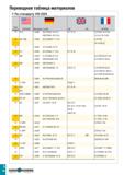 1141 Переводная таблица материалов По стандарту VDI 3323 ig I Группа материала AISI/SAE Материал по DIN BS EN AFNOR 14 317L 1 4438 X2 CrNiMo 18 16 4 ( Каталог TAEGUTEC 2020 Вращающийся режущий и вспомогательный инструмент по металлу Твердосплавные пластины Сборные фрезы с СМП Монолитные фрезы и сверла Инструментальные патроны Стр. I36