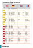 1143 Переводная таблица материалов По стандарту VDI 3323 1 Группа материала N E m ill S B Материал по DIN AISI/SAE AFNOR 14 1 4585 G-X7CrNiMoCuNb18 18 Каталог TAEGUTEC 2020 Вращающийся режущий и вспомогательный инструмент по металлу Твердосплавные пластины Сборные фрезы с СМП Монолитные фрезы и сверла Инструментальные патроны Стр. I38