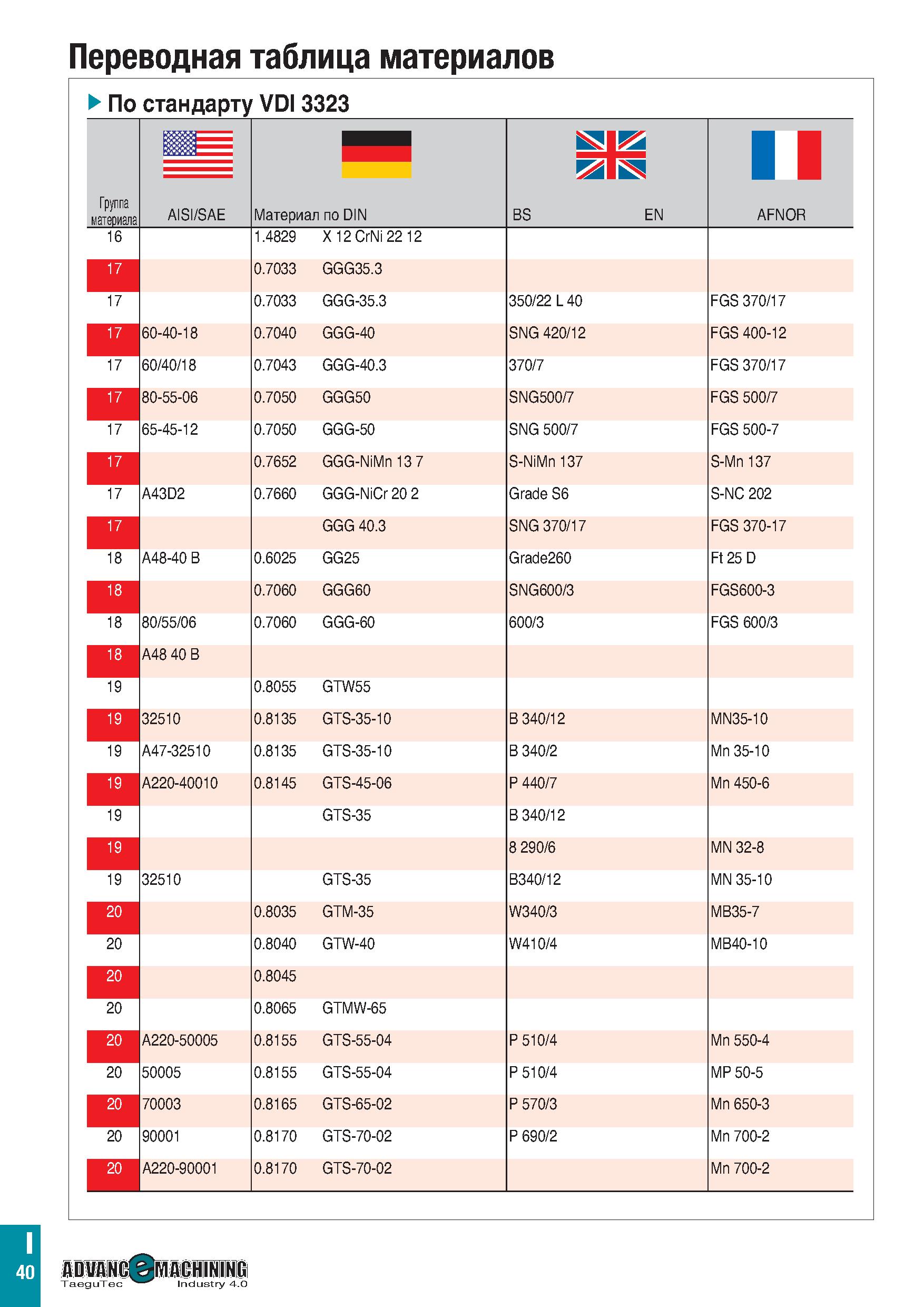 1145 Переводная таблица материалов По стандарту VDI 3323 Группа материала BS EN AISI/SAE Материал по DIN 1 1 AFNOR 1 4829 X 12 CrNi 22 12 17 0 7033 GG Каталог TAEGUTEC 2020 Вращающийся режущий и вспомогательный инструмент по металлу Твердосплавные пластины Сборные фрезы с СМП Монолитные фрезы и сверла Инструментальные патроны Стр. I40
